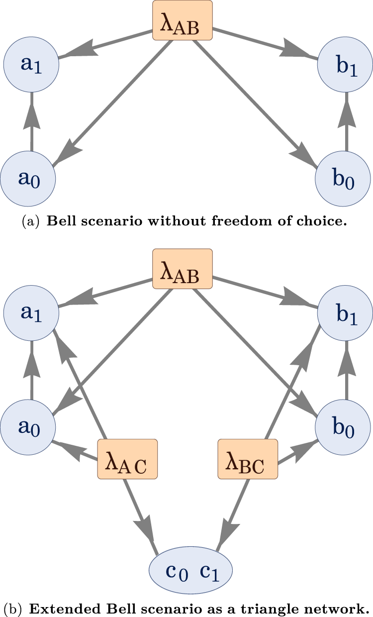 Fig. 7: Triangle scenario from extended Bell scenario.