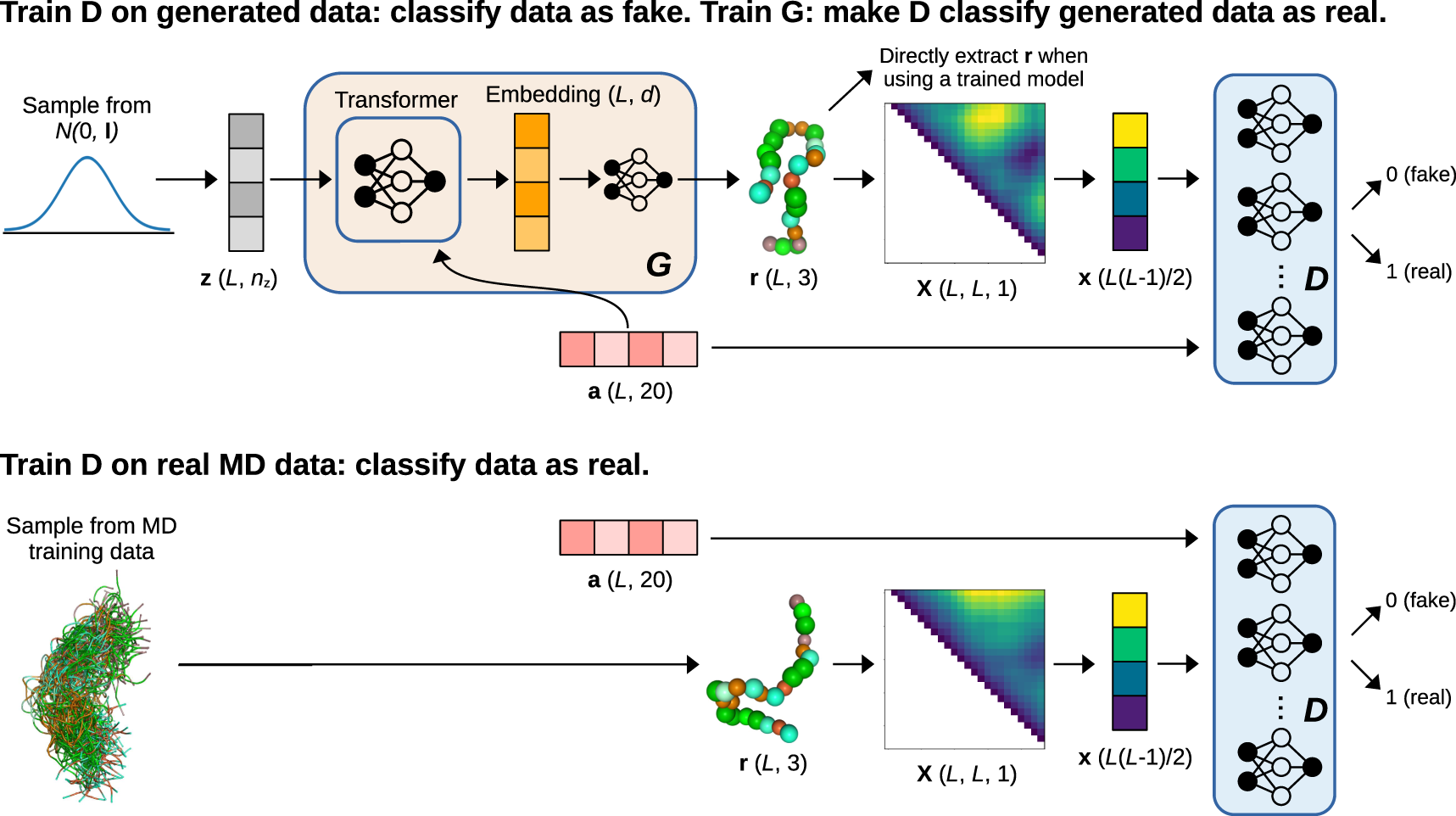 Direct generation of protein conformational ensembles via machine learning  | Nature Communications