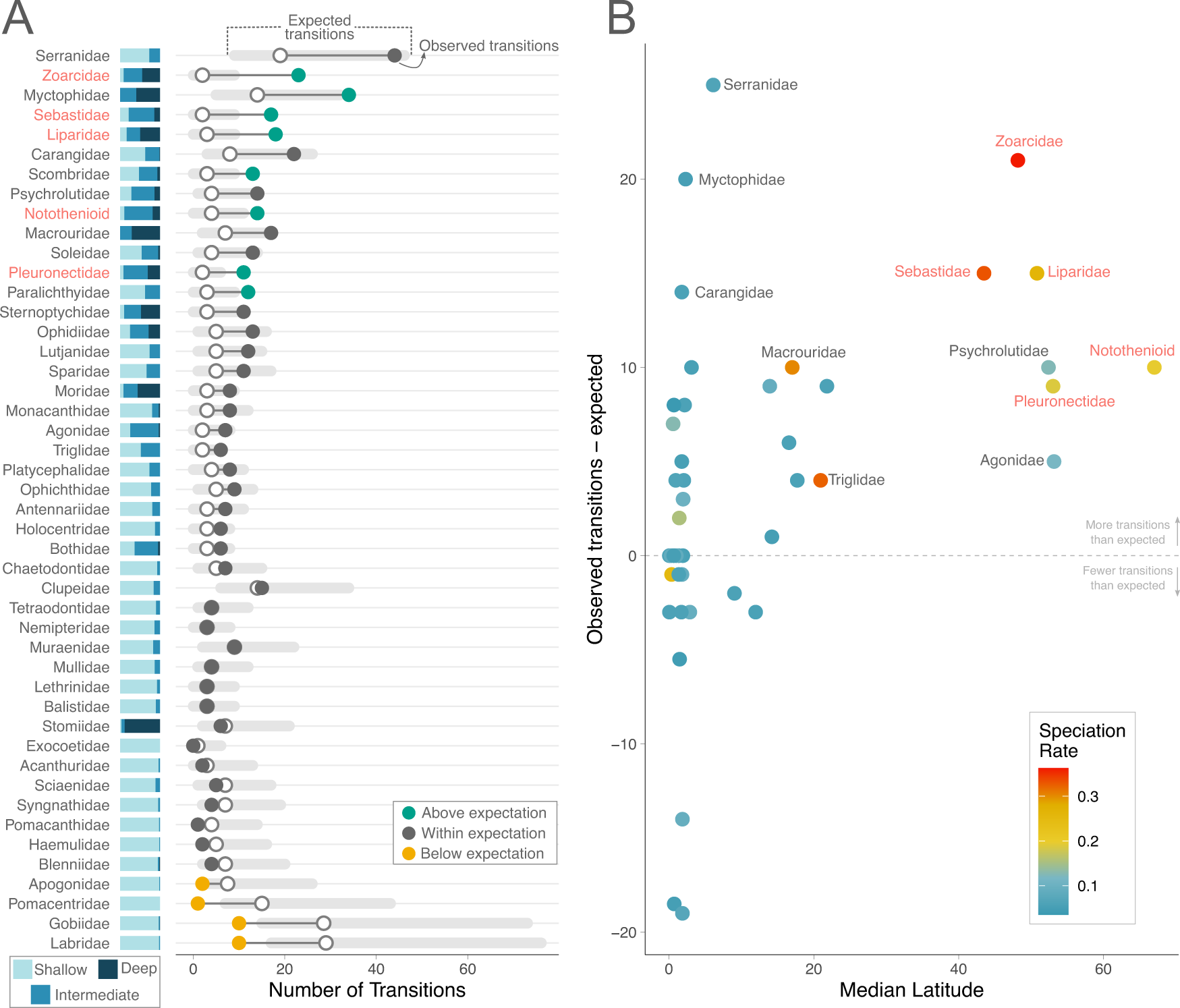 Study reveals biodiversity engine for fishes: shifting water depth