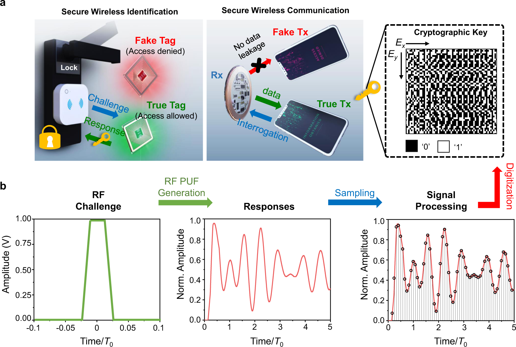 Fig. 1: Physically unclonable function (PUF) based cryptographic keys generated by the PT-symmetric electronic system.