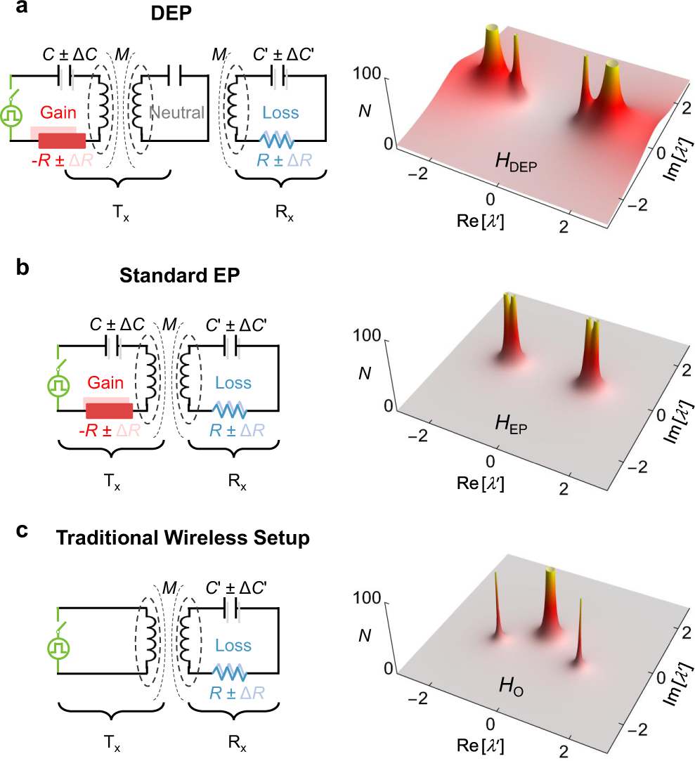 Fig. 2: Pseudospectra of non-Hermitian circuits.