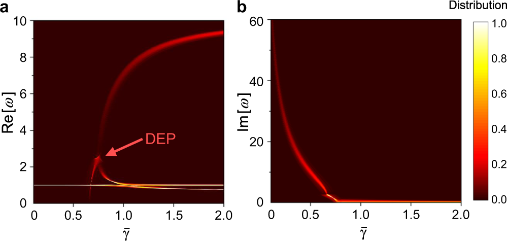 Fig. 3: Complex eigenfrequencies of the third-order PT-symmetric circuit.