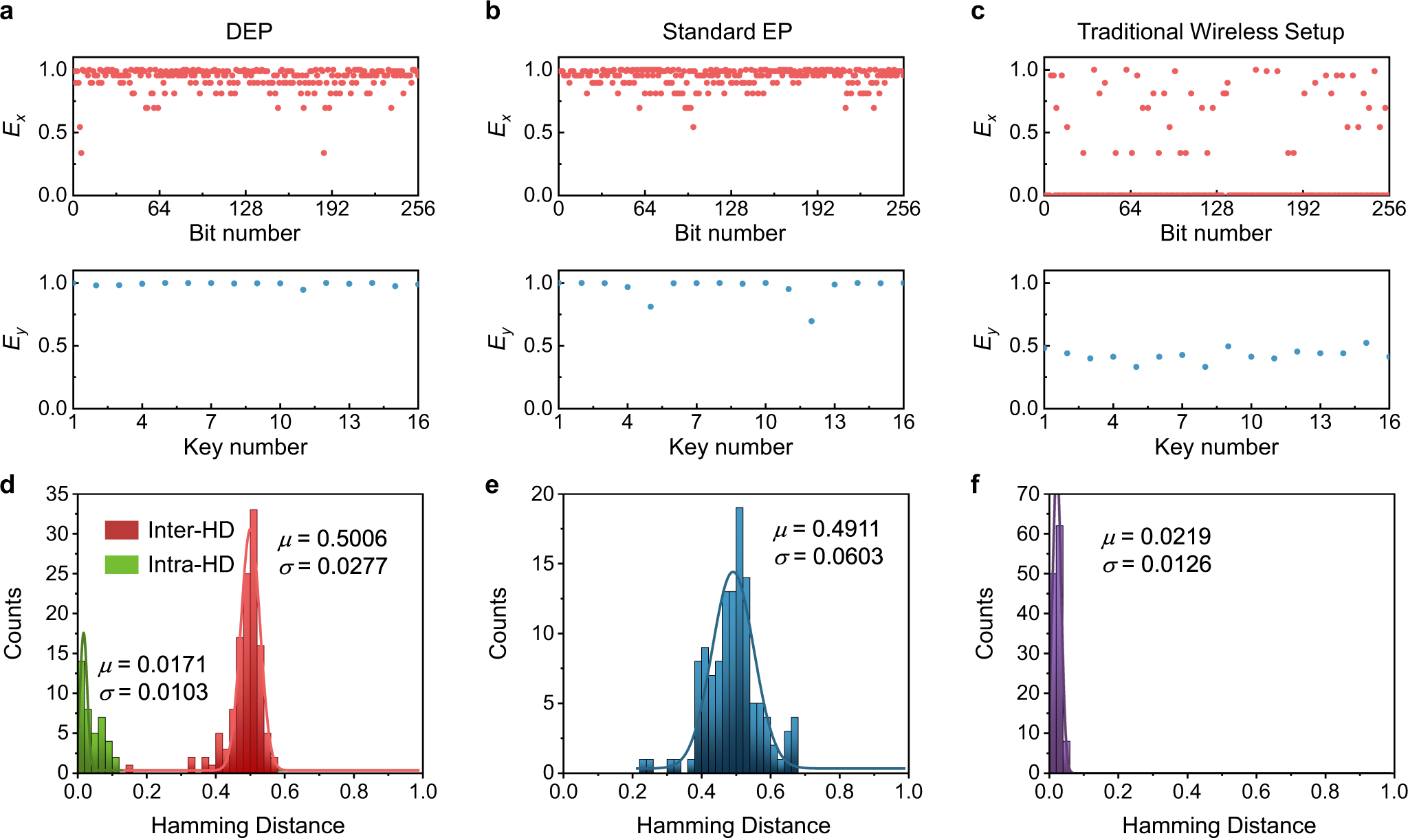 Fig. 5: Statistical evaluation of PUFs.