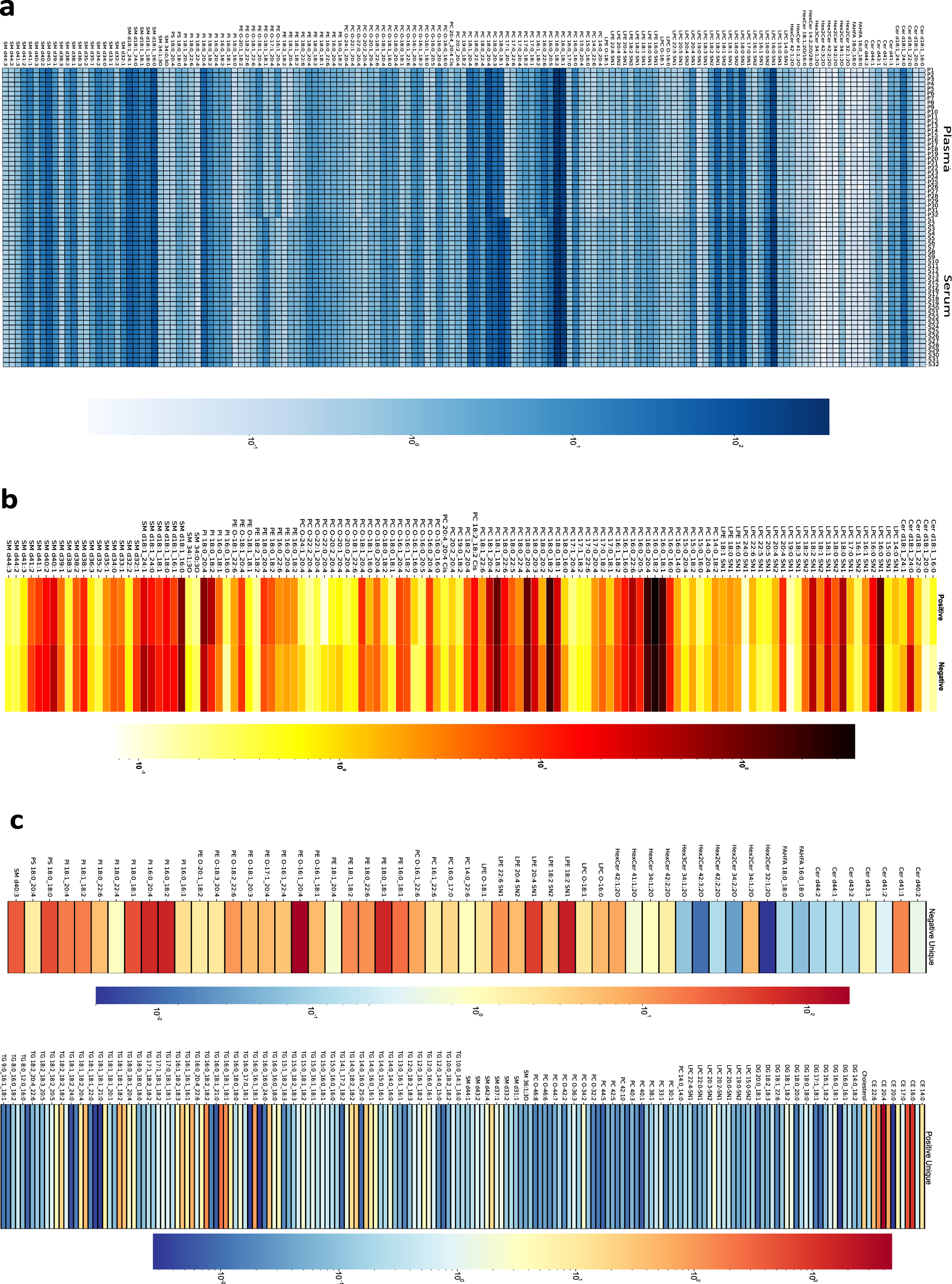 Fig. 5: Comparison and cross-validation of quantified lipid concentrations.
