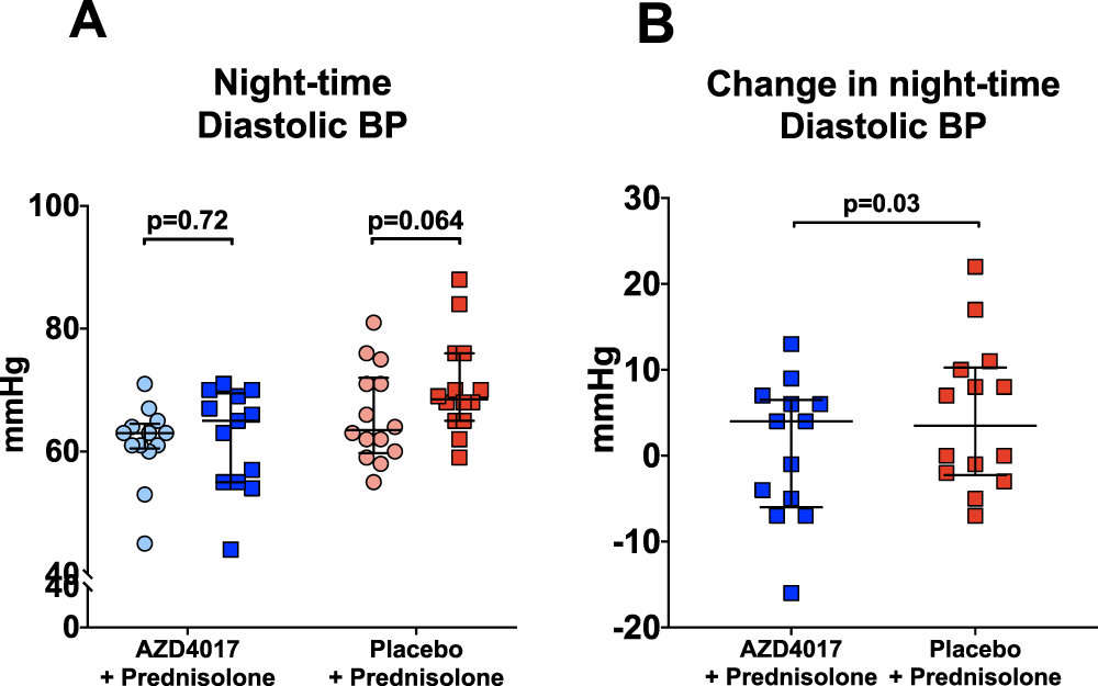 Fig. 4: The 11β-hydroxysteroid dehydrogenase type 1 inhibitor, AZD4017, prevents the rise in night-time diastolic blood pressure associated with 7 days of prednisolone + placebo treatment (A and B).