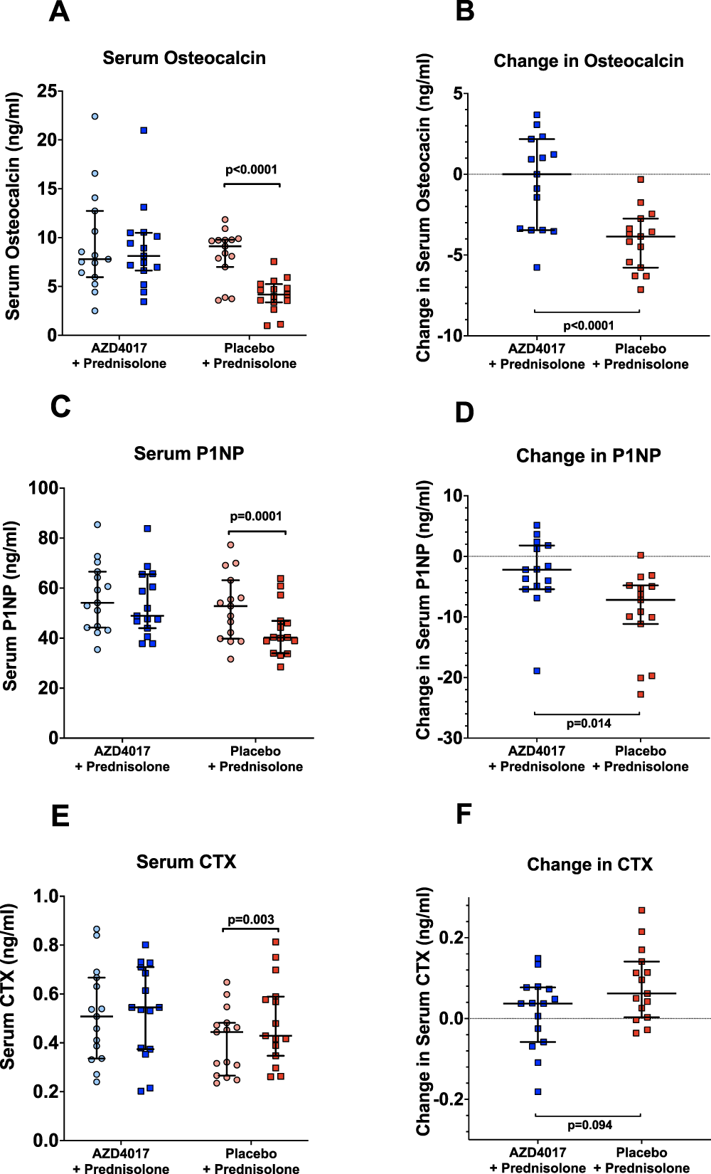 Fig. 5: The 11β-hydroxysteroid dehydrogenase type 1 inhibitor, AZD4017, prevents the decrease in serum osteocalcin (A and B) and P1NP (C and D) and increase in CTX (E and F) levels associated with 7 days of prednisolone+placebo treatment.