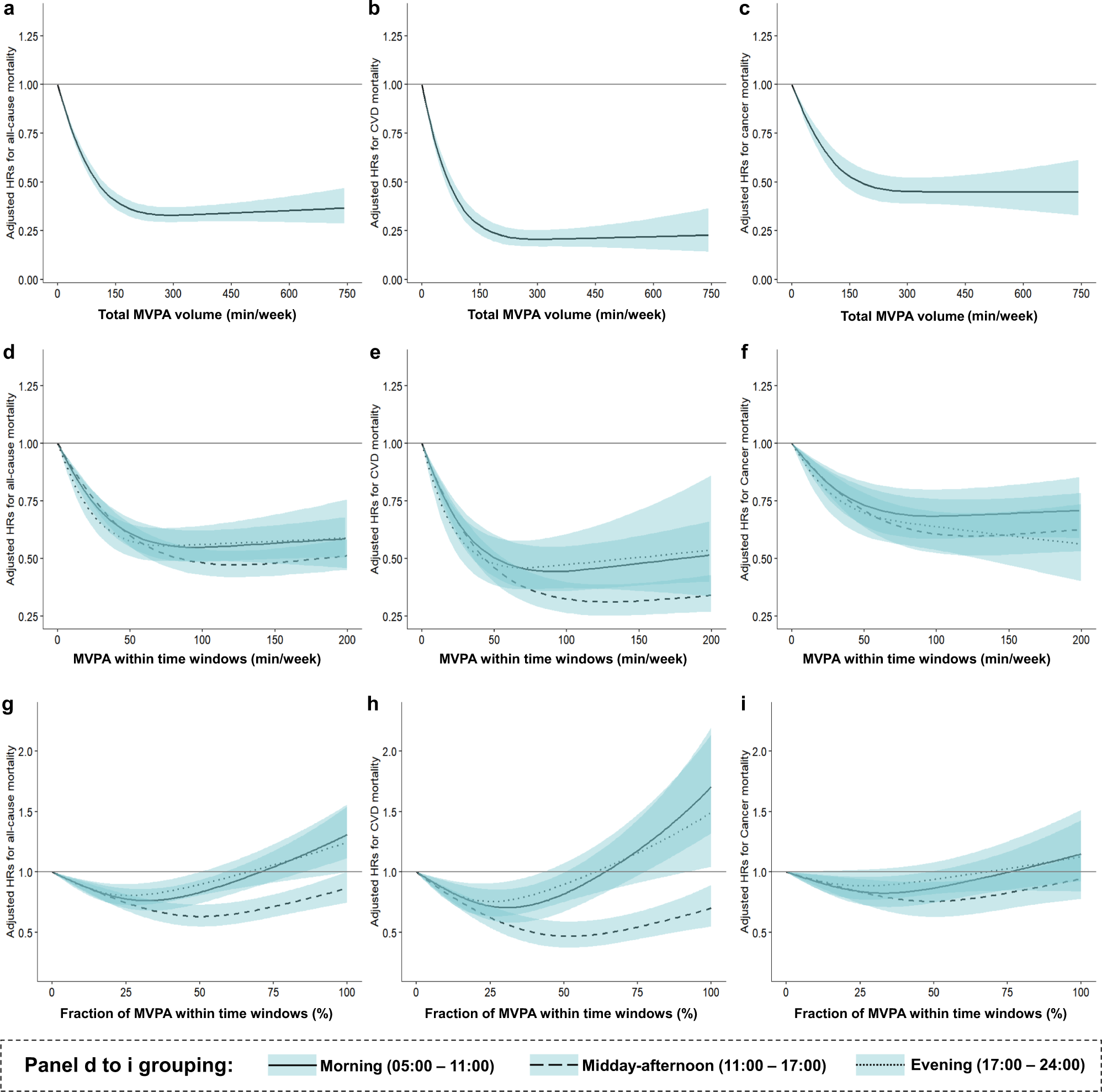 Associations of timing of physical activity with all-cause and  cause-specific mortality in a prospective cohort study | Nature  Communications