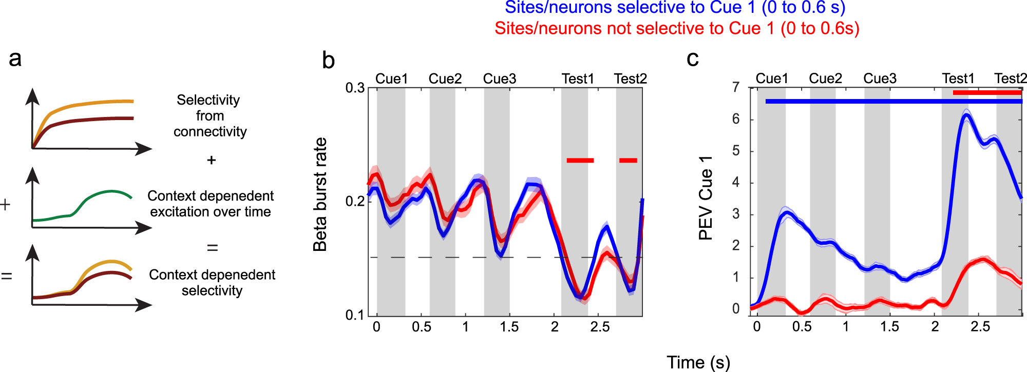 Fig. 6: Control-related (task demand dependent) selectivity arising from time-varying excitation.