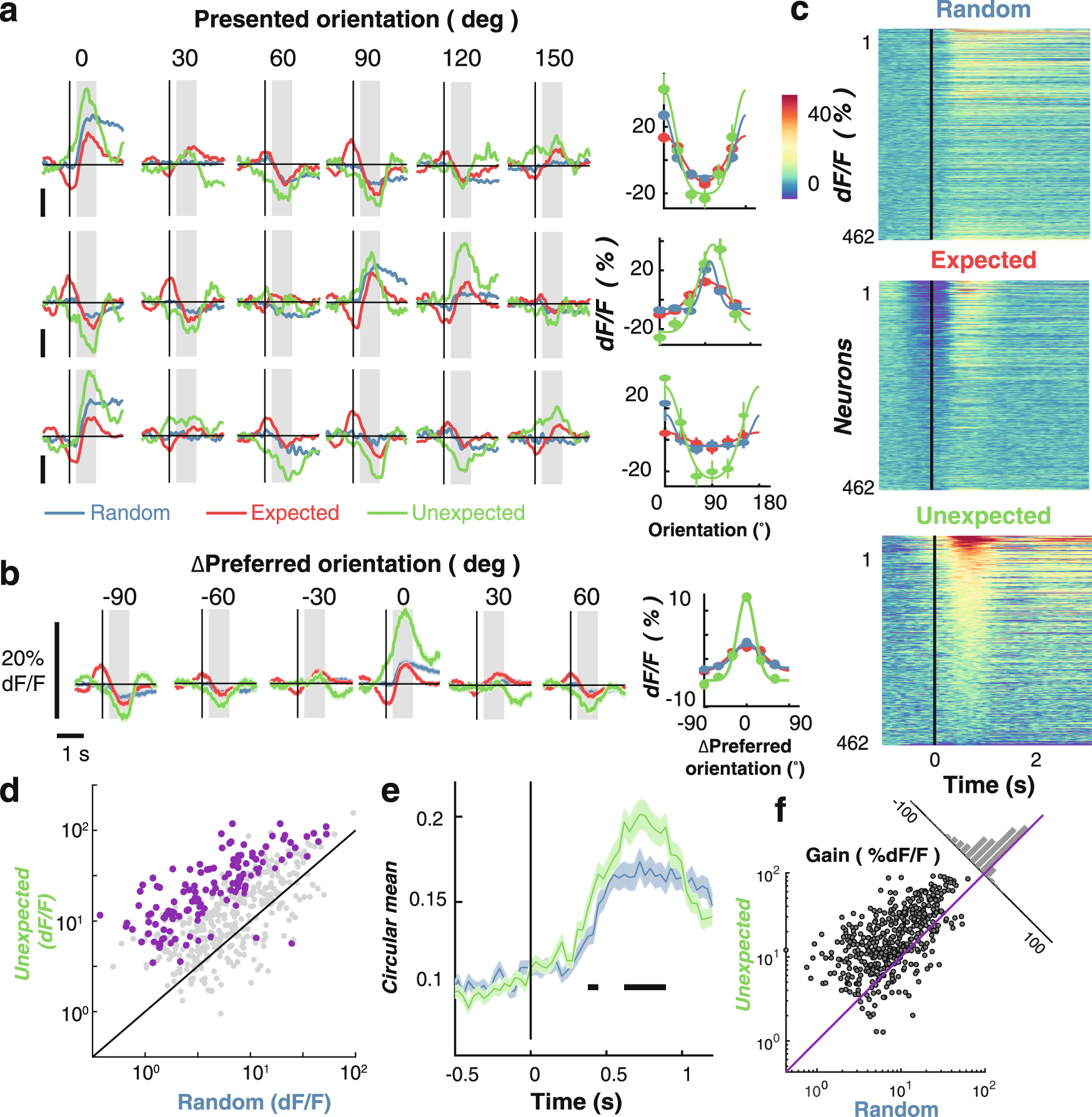 Fig. 2: Expectation affects orientation-selective responses of individual V1 neurons.