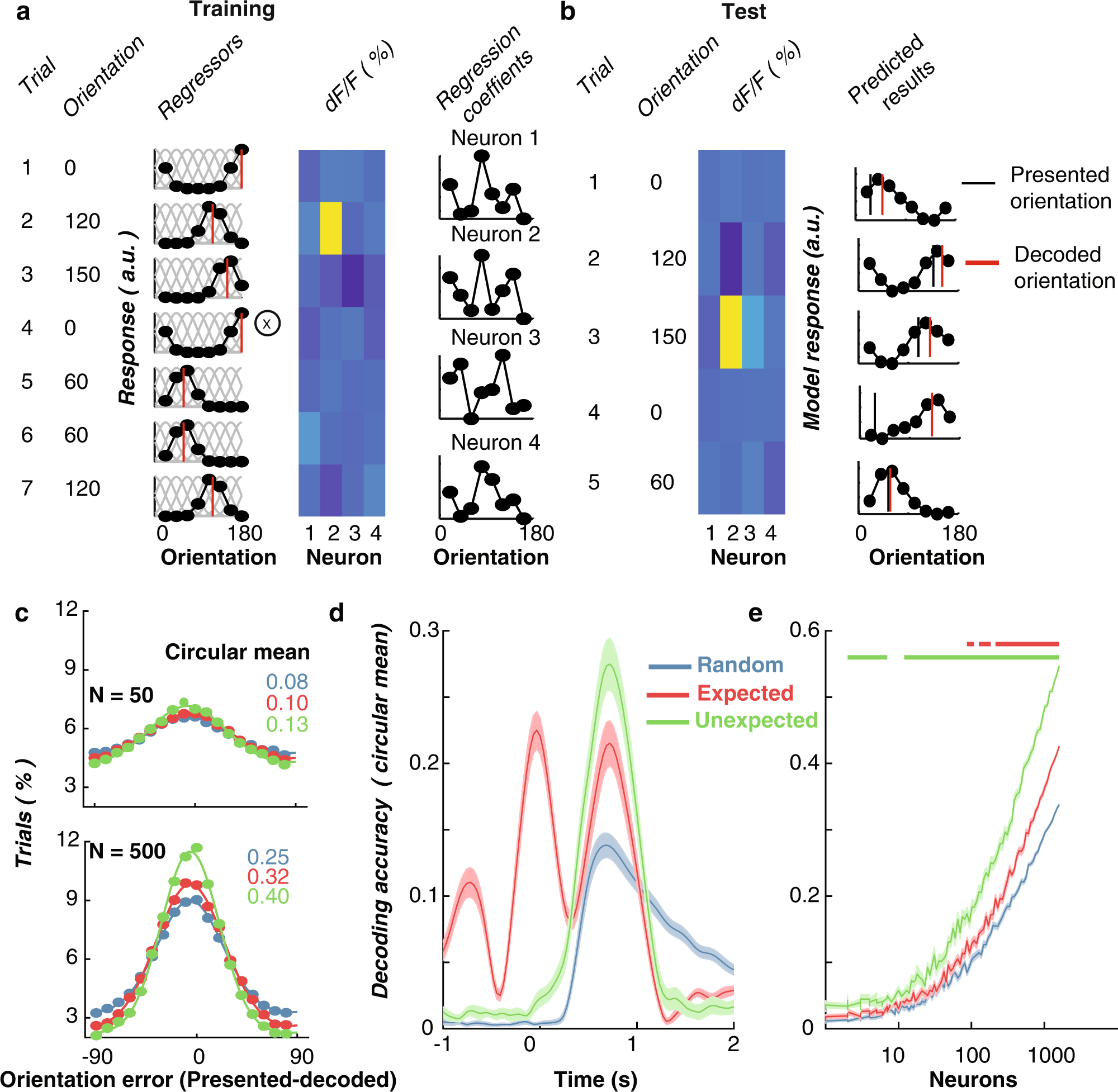 Fig. 3: Expectation affects stimulus-specific information carried by neuronal population activity.