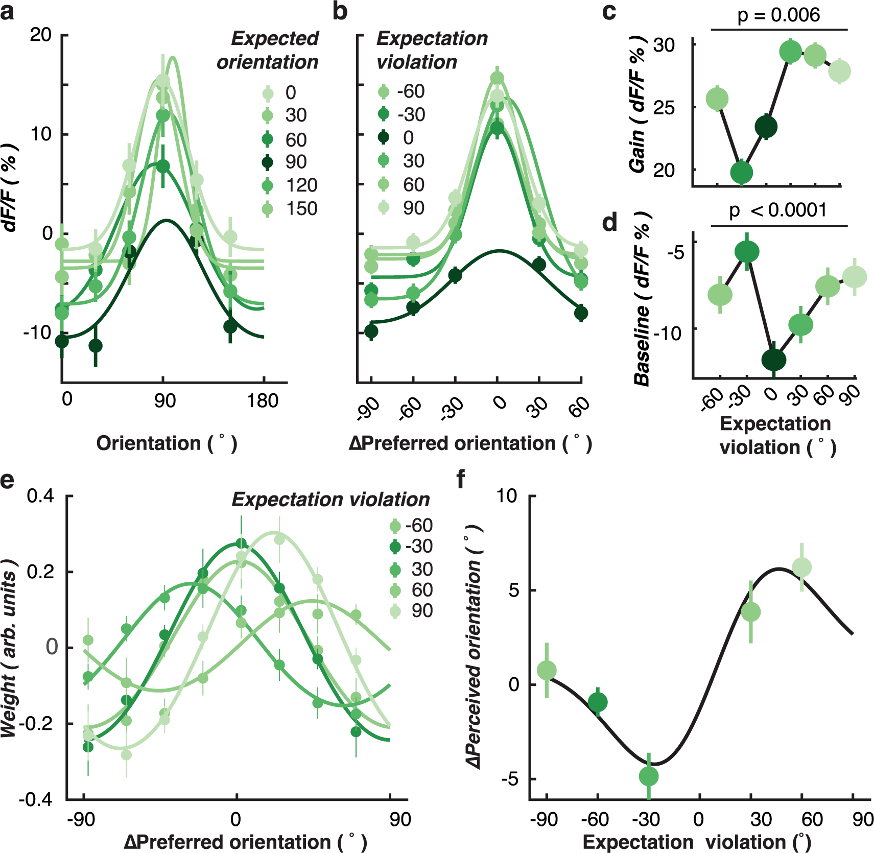 Fig. 4: Increase in neuronal responses to unexpected stimuli is determined by the magnitude of the prediction error.