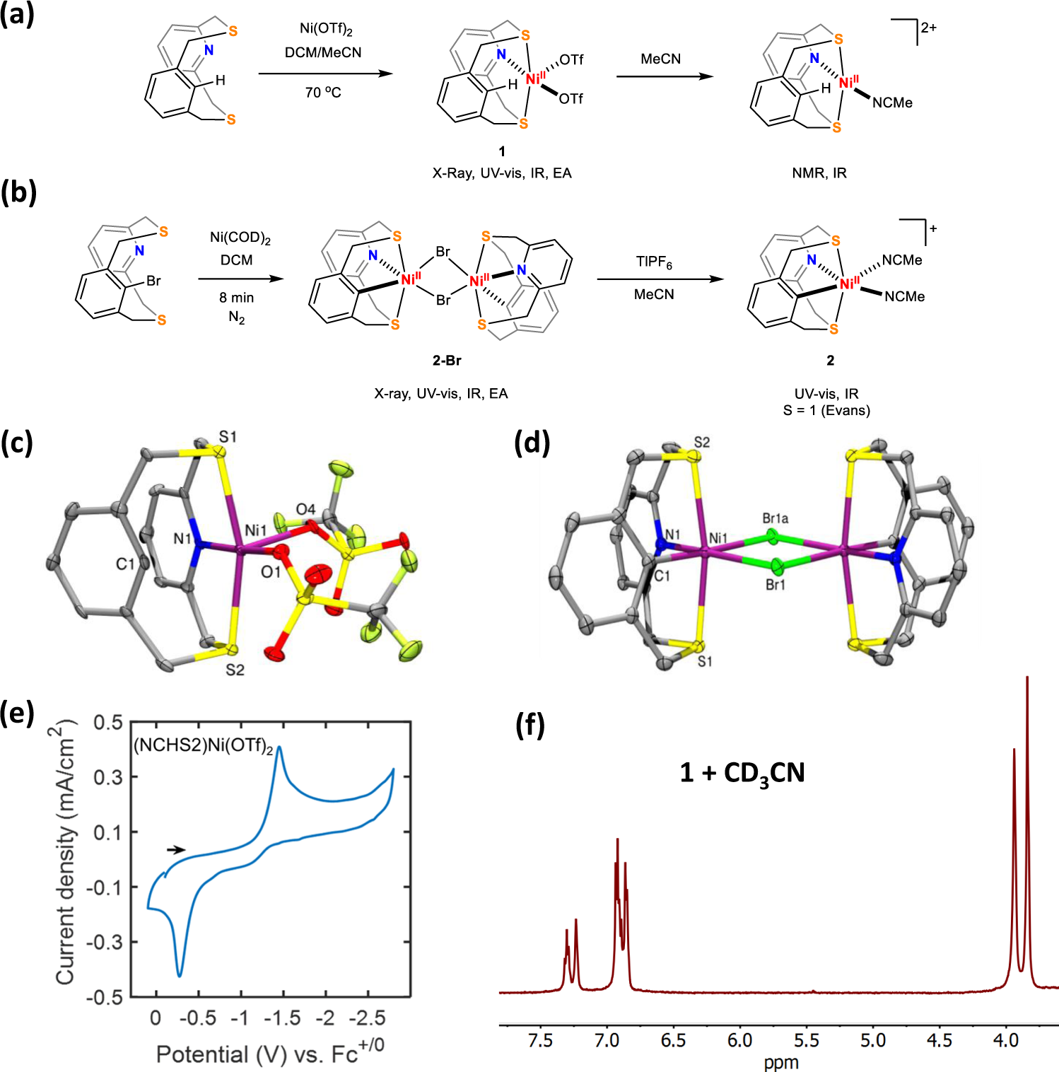 Fig. 2: Synthesis and characterization of NiII complexes.