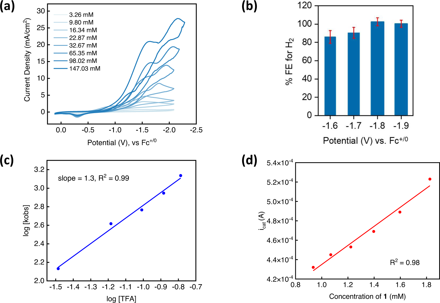Fig. 3: Electrochemical hydrogen evolution with 1.