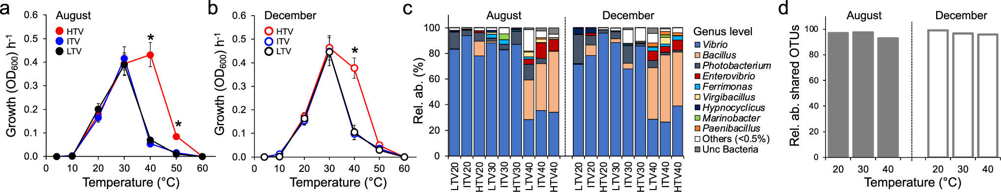 Fig. 4: Response of the enriched heterotrophic bacterial fraction from different levels of temperature variability.