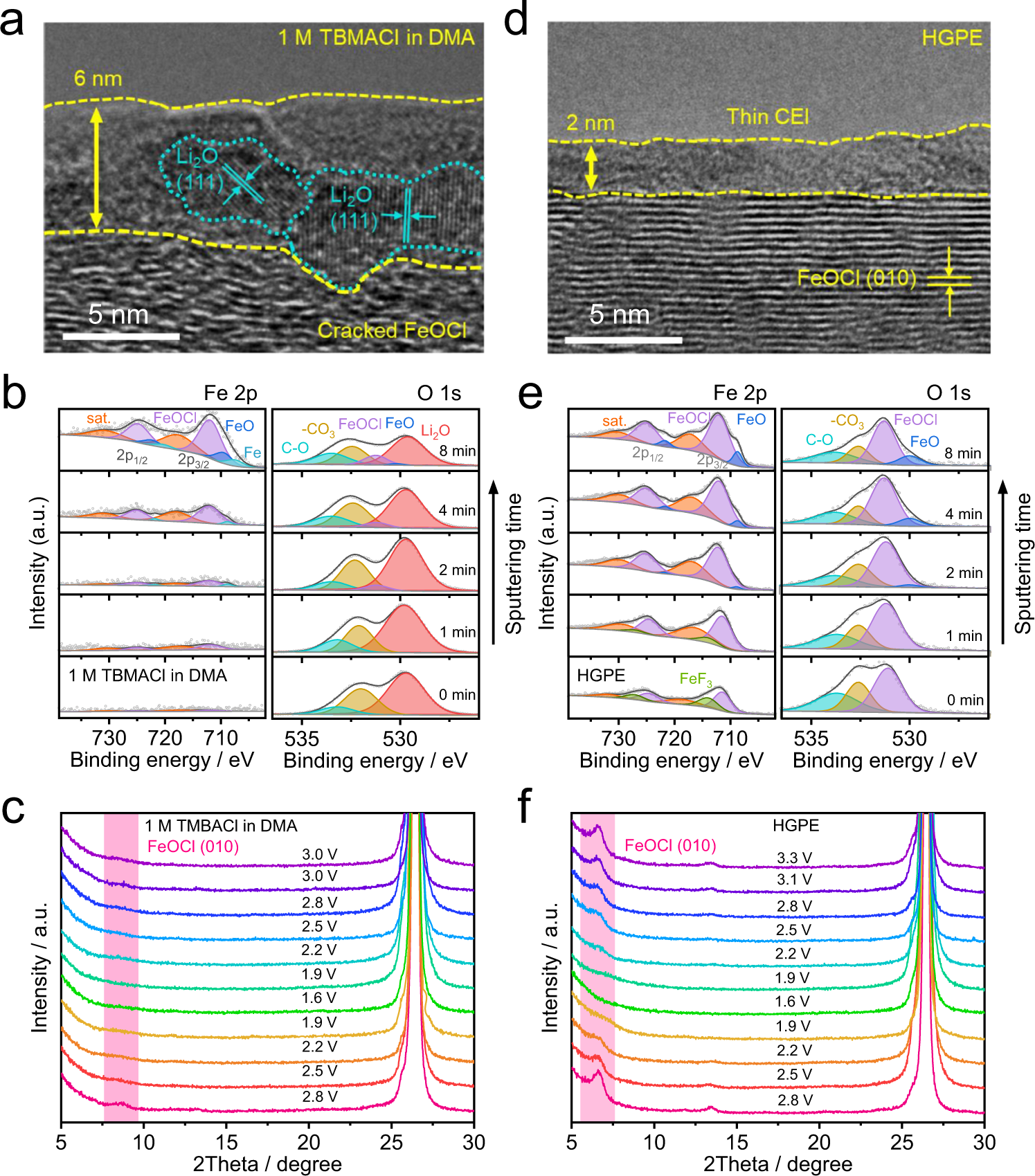 Fig. 4: Ex situ physicochemical characterizations of the FeOCl-based electrodes.