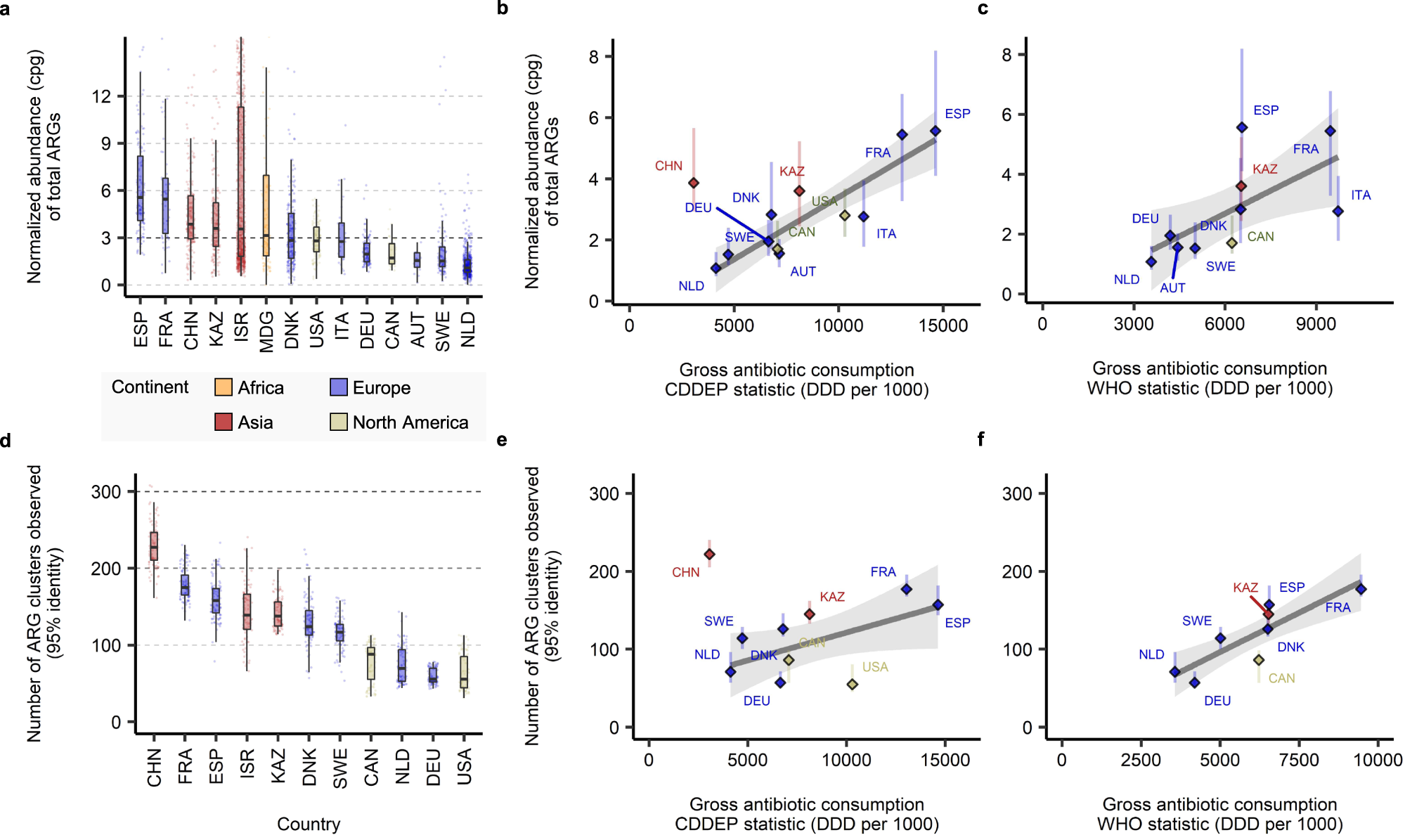 Fig. 2: Correlation between median diversity and abundance of ARGs in healthy adult gut metagenomes in a country and antibiotic consumption rates.