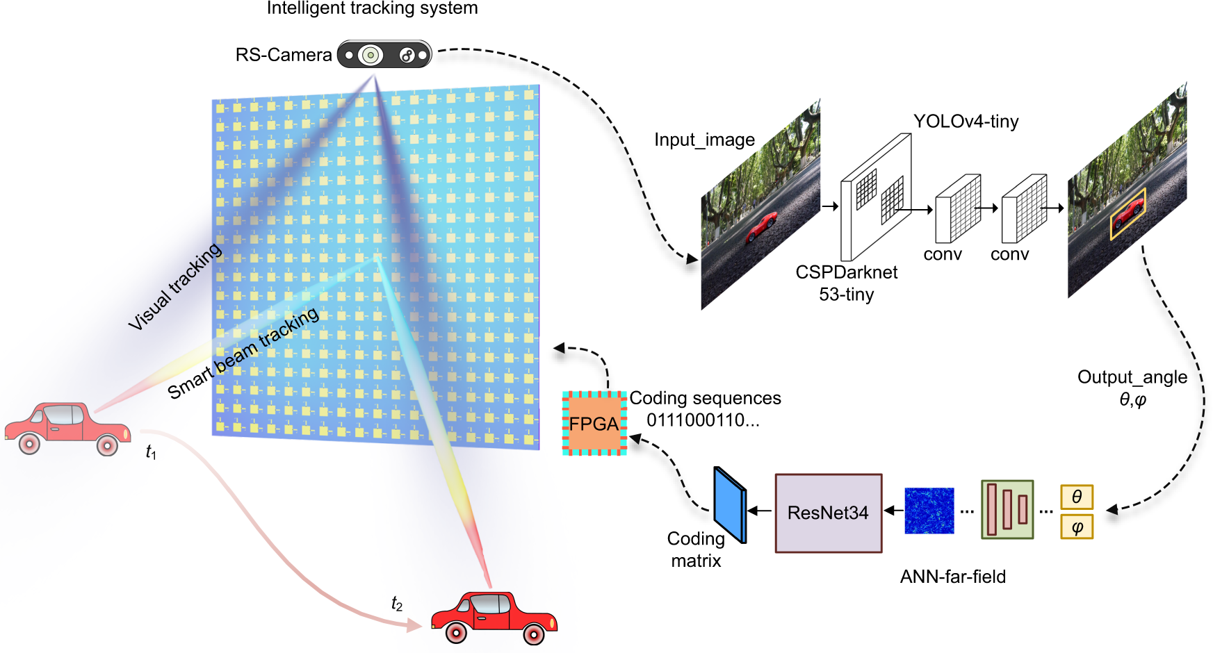 Intelligent metasurface system for automatic tracking of moving targets and  wireless communications based on computer vision | Nature Communications