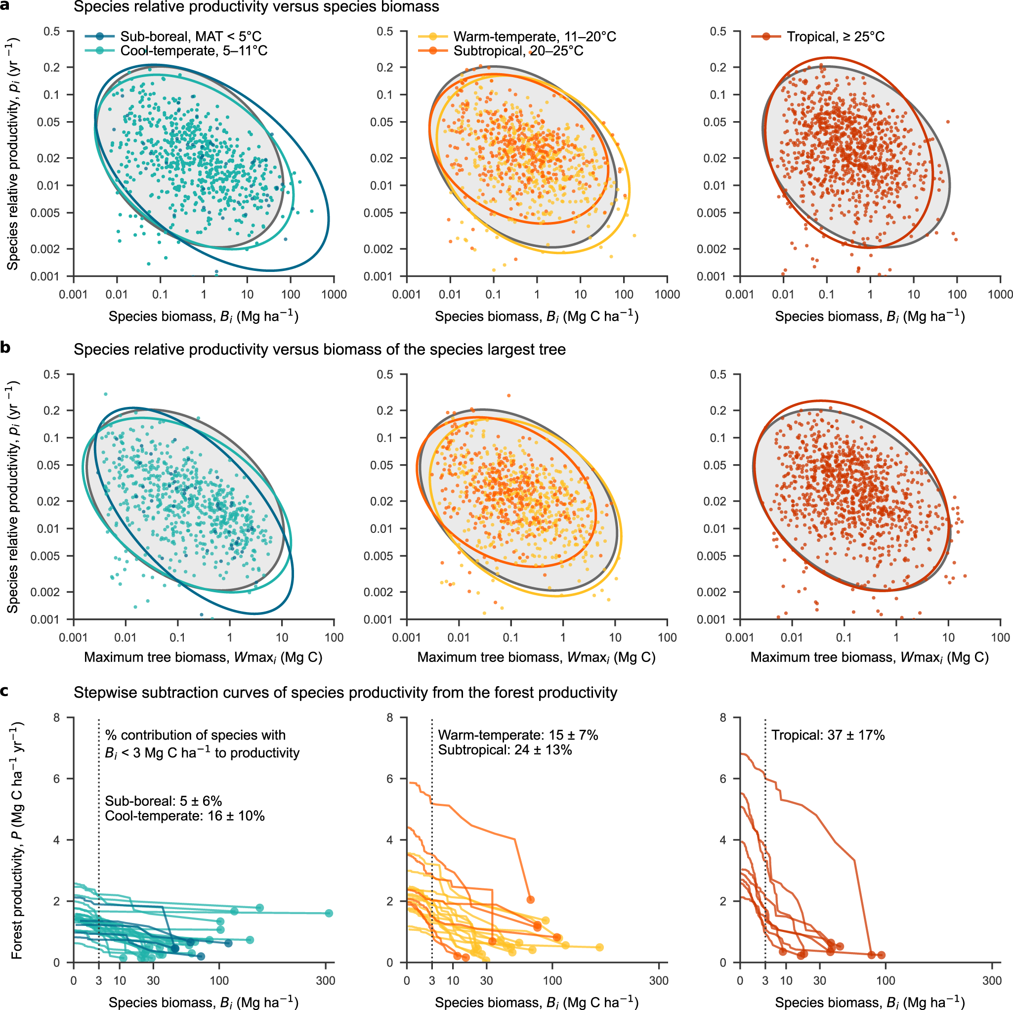 Fig. 2: Species-level standing biomass and woody productivity across 2604 species populations (excluding rare aggreagated species populations) in 60 forest plots in eastern Asia.