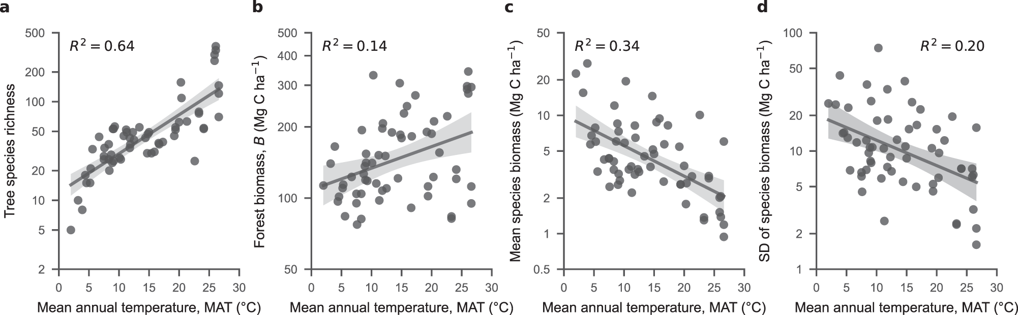 Fig. 3: Forest structural measures in relation to mean annual temperature (MAT) among 60 plots in eastern Asia.