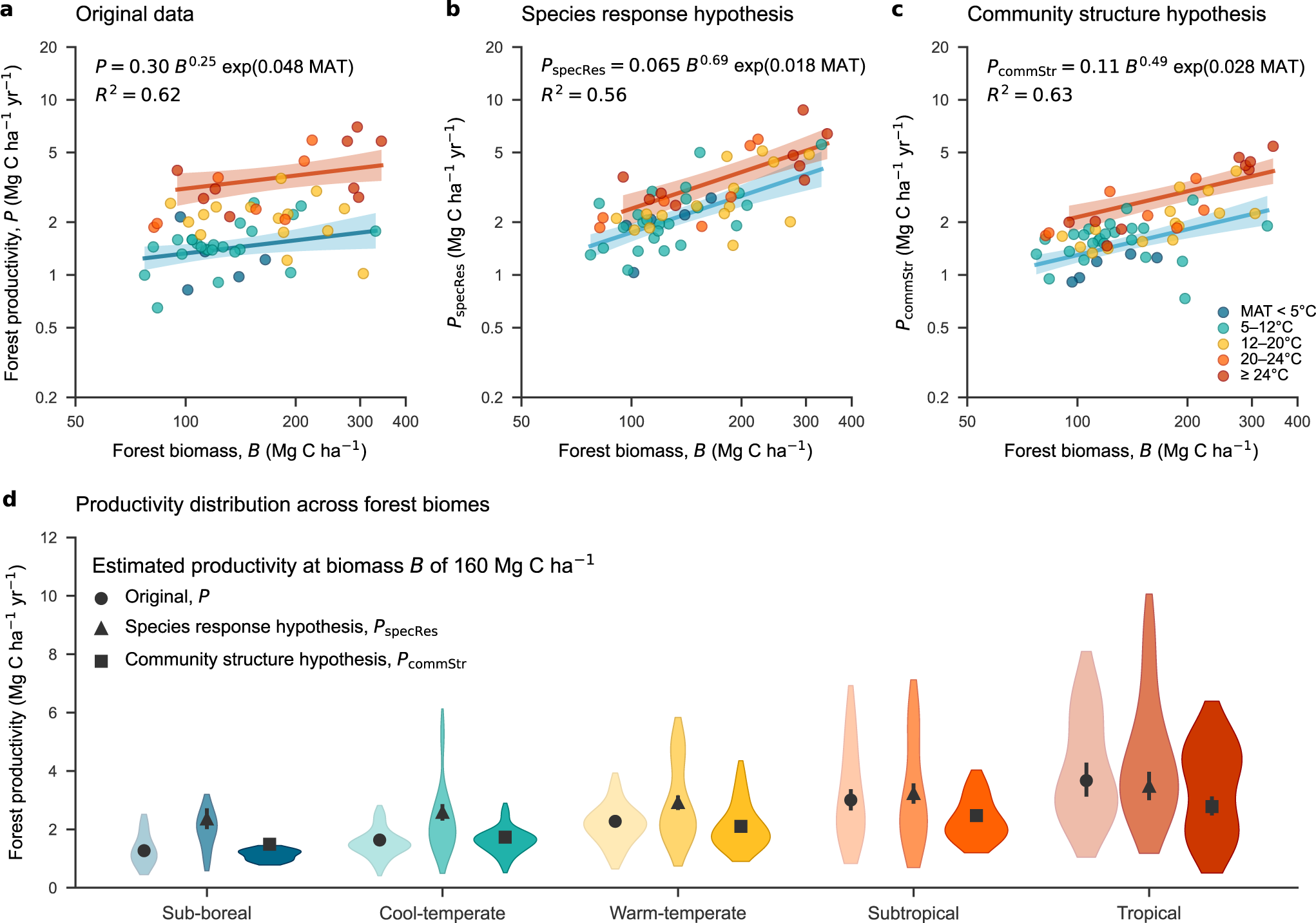 Fig. 4: Estimated forest-level woody productivity in relation to standing biomass and temperature among 60 plots in eastern Asia.