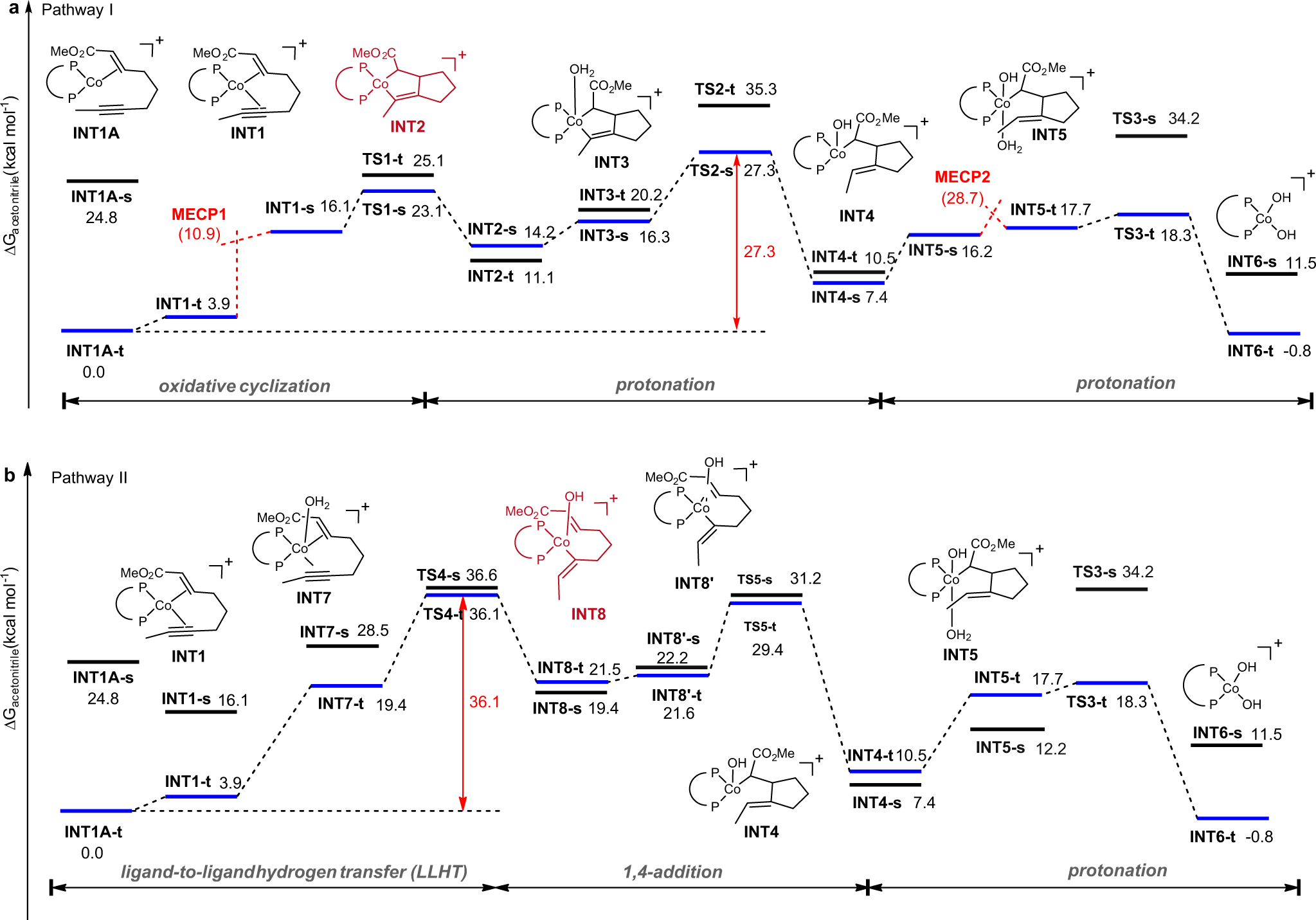 Fig. 5: Gibbs energy profile for Pathway I and Pathway II.