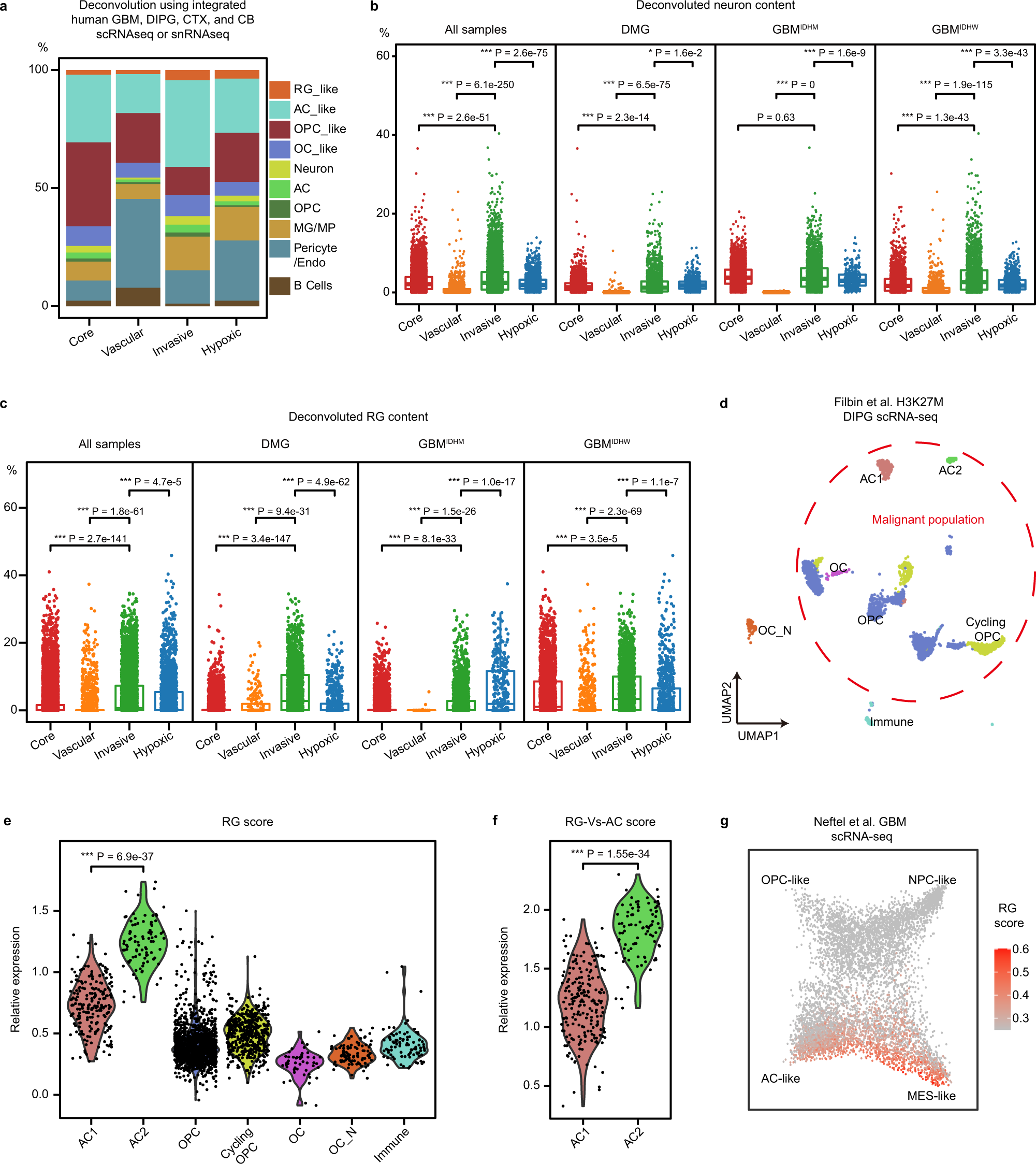 Fig. 4: Profiling ecosystems in glioma niches.