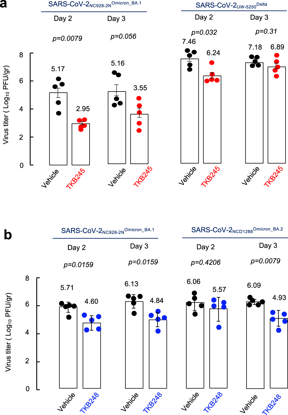 Fig. 2: In vivo efficacy of TKB245 and TKB248 against SARS-CoV-2NC928-2NOmicron_BA.1, SARS-CoV-2UW-5250Delta and SARS-CoV-2NCD1288Omicron_BA.2-infected hACE2-knocked-in mice.