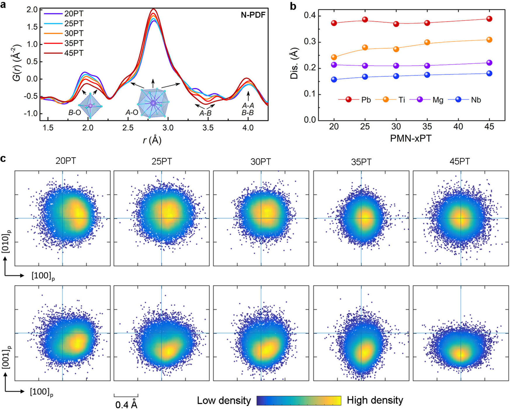 Fig. 2: Evolution of local polar displacements.