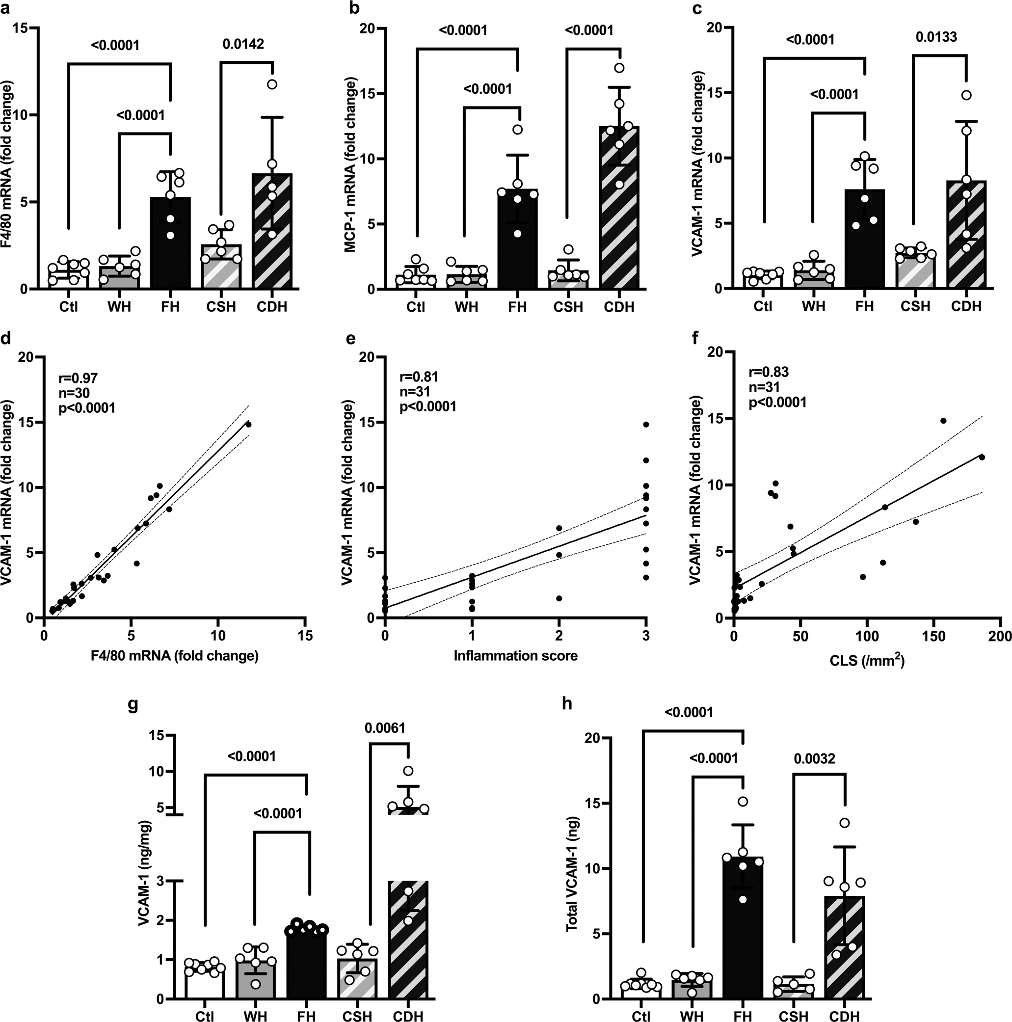 Fig. 4: VCAM1 expression correlates with inflammatory markers.