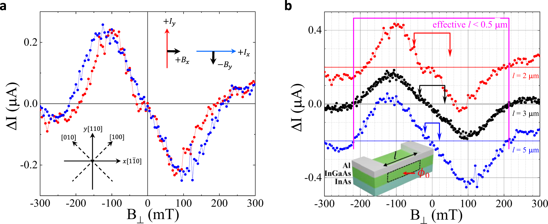 Fig. 2: Dependence of NRC on the nanowire length and crystallographic orientation.