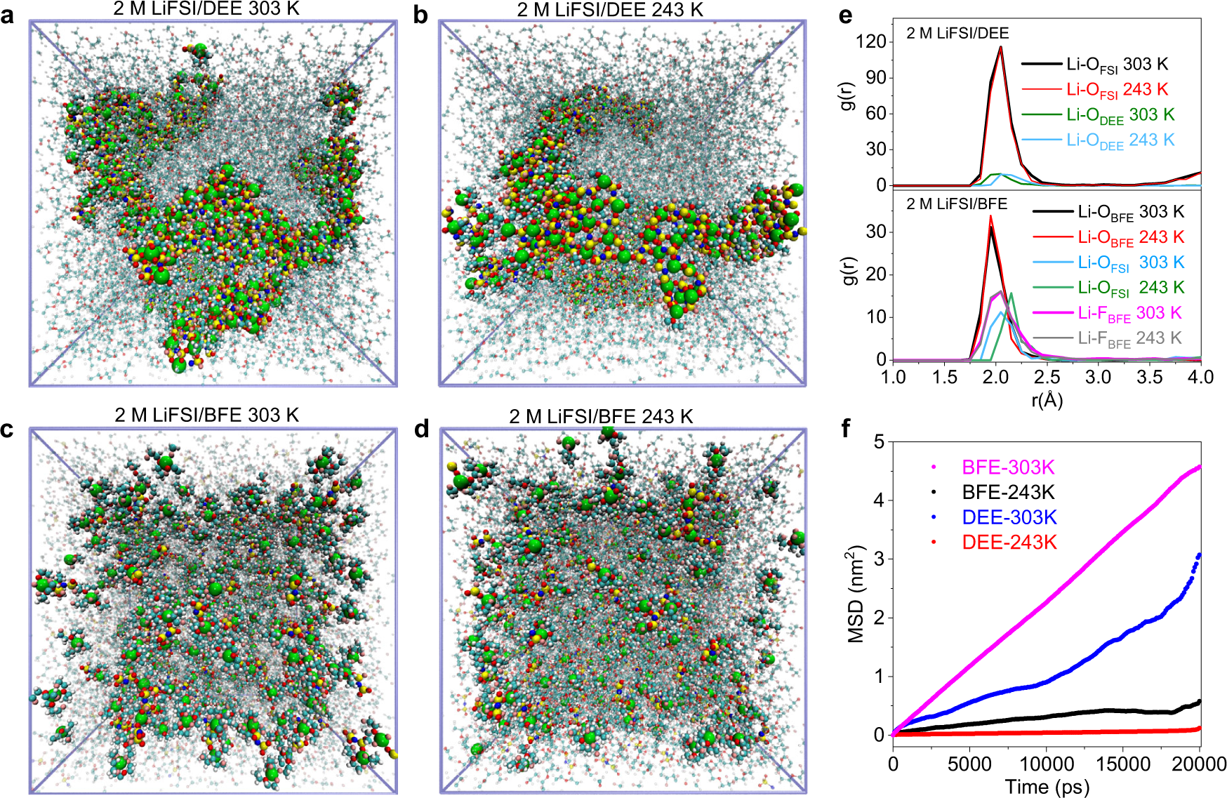 Fig. 3: Investigation of solvation structures via molecular dynamic simulations.