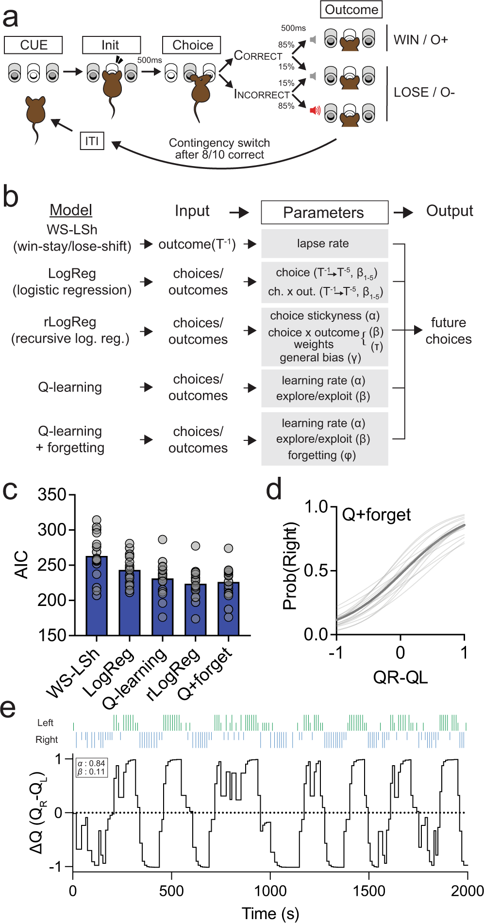Fig. 3: Quantifying behavior models of a value-based choice task.