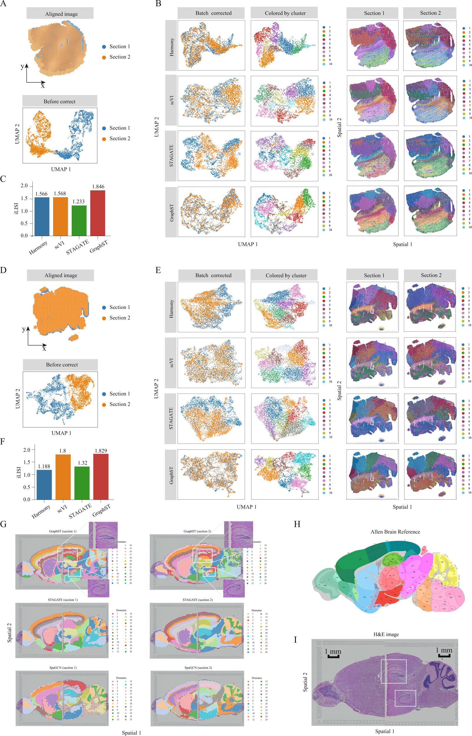 Fig. 4: GraphST enables accurate vertical and horizontal integrations of ST data on mouse breast cancer and mouse brain anterior and posterior data, respectively.
