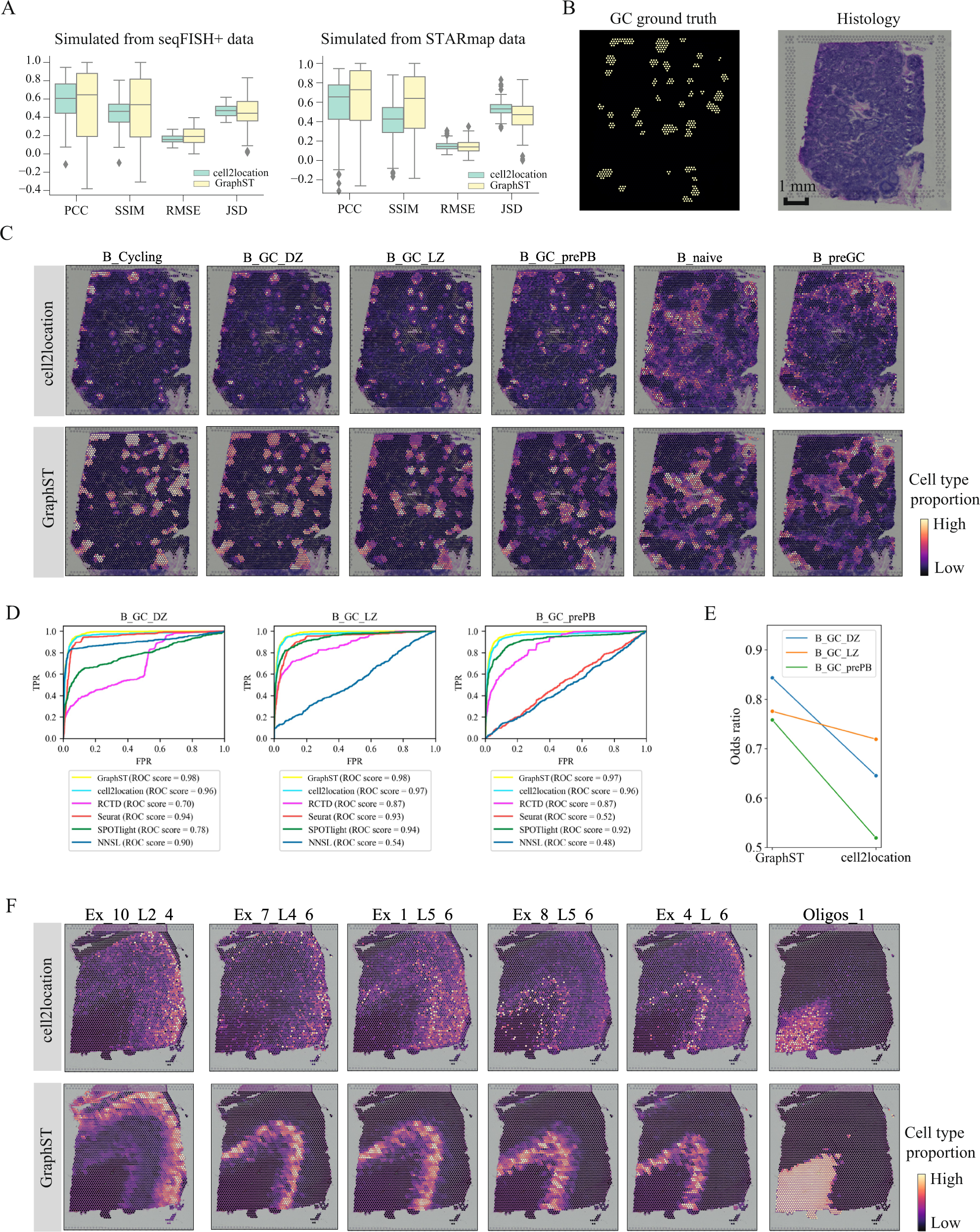 Fig. 5: Comparing the accuracy of GraphST with top deconvolution method cell2location in predicting spatial distributions of scRNA-seq data with simulated data, human lymph node, and the slice 151673 of DLPFC.