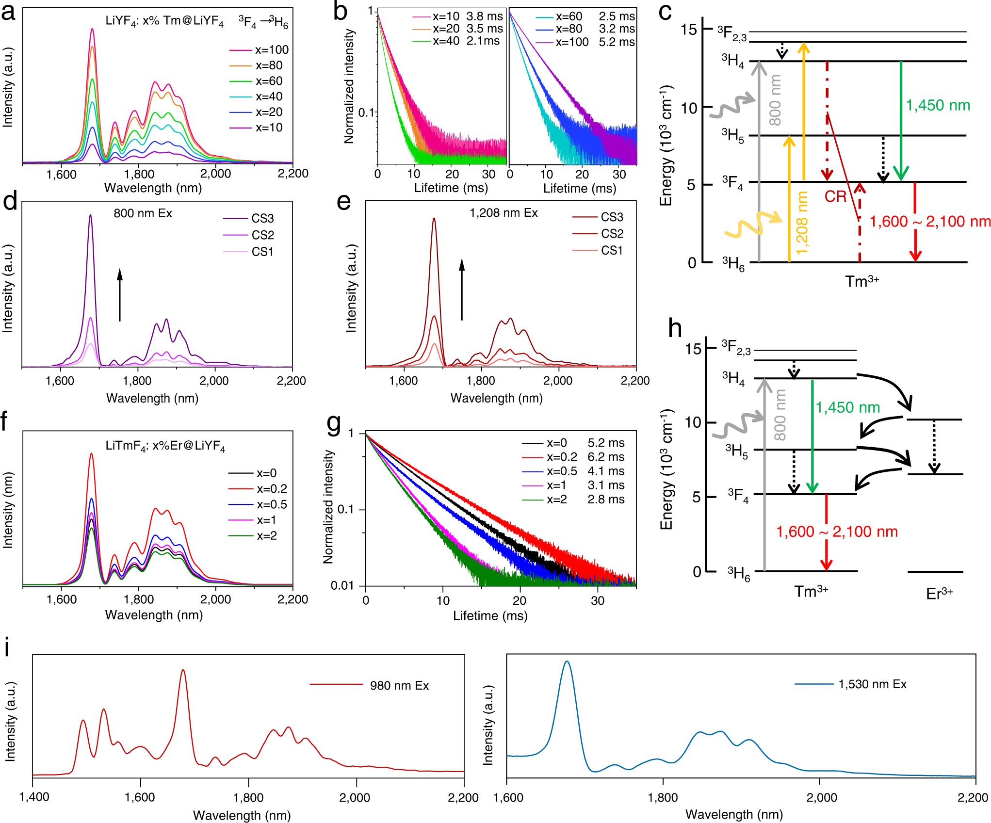Fig. 2: Photoluminescence characterization of the Tm-NPs with enhanced NIR-IIb/c luminescence.
