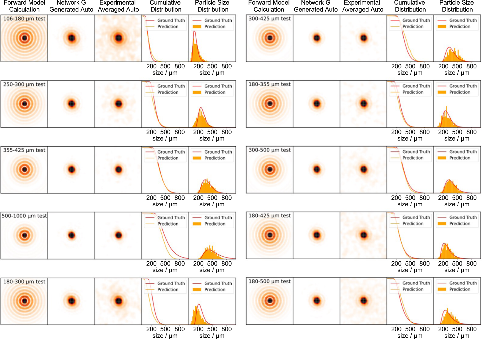 Fig. 3: Generator and estimator prediction results with the experimental test dataset.