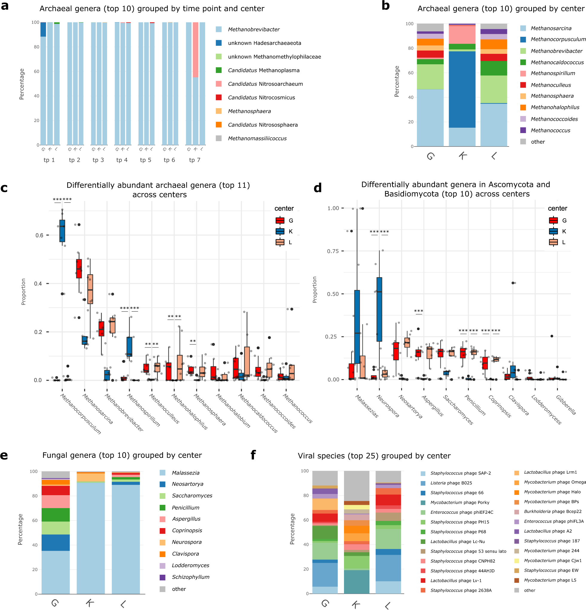 Fig. 1: Overall distribution and abundances of microbial signatures of different domains, according to the different centers.