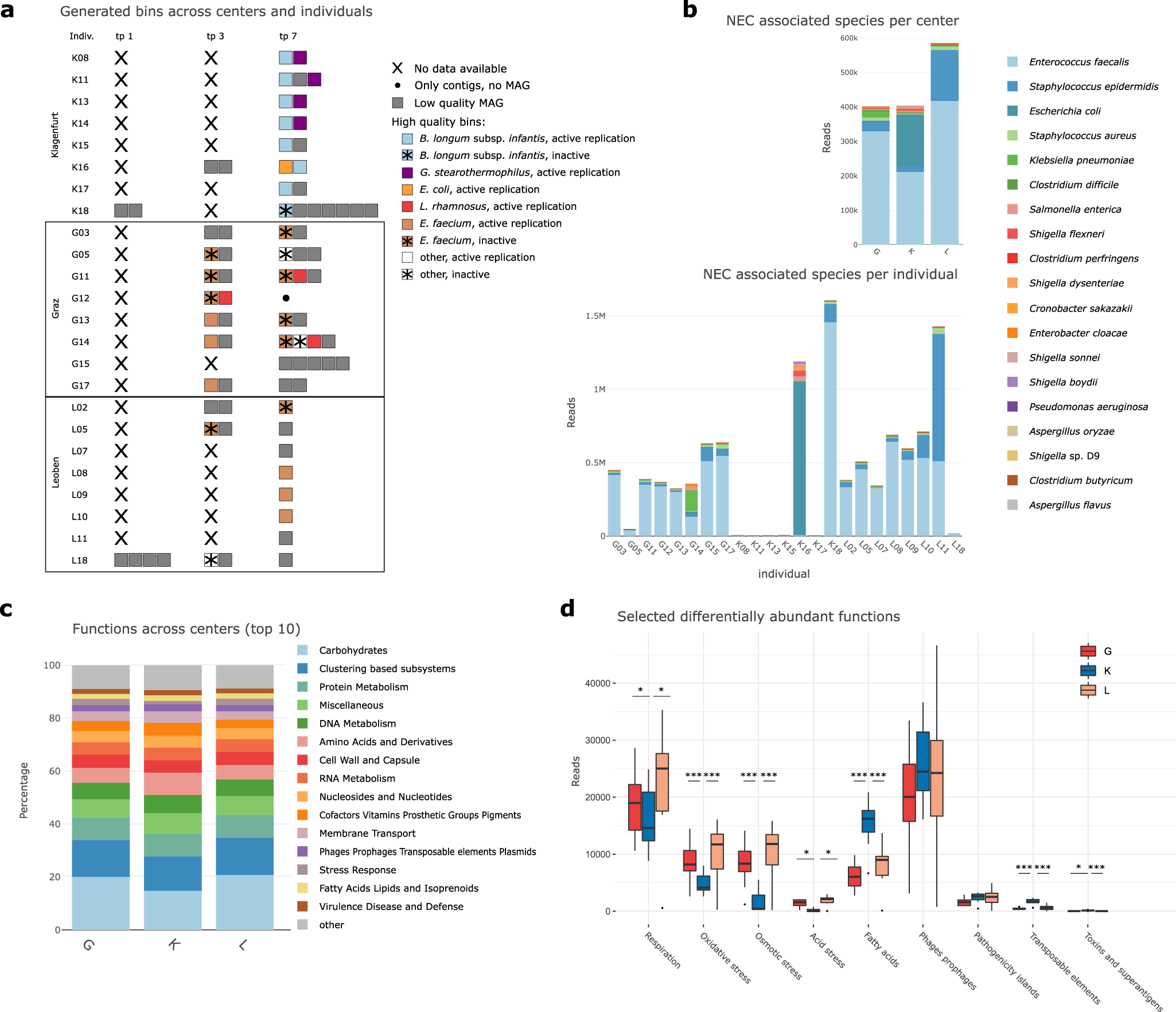 Fig. 3: Replication values for MAGs, distribution of potentially NEC causing microbes, and specific functions.