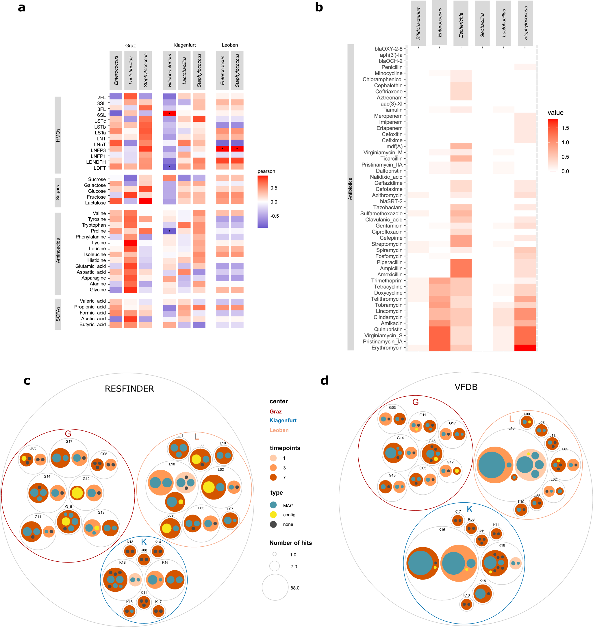 Fig. 5: Results of taxonomic correlation analyses and distribution patterns of metabolites, antibiotic resistances and virulence factors.