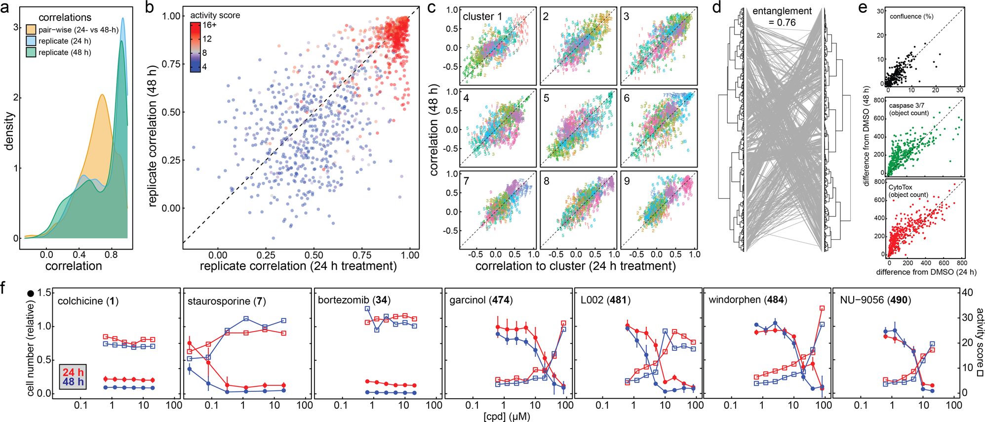 Fig. 5: Additional analysis of cell injury compounds in cell painting.