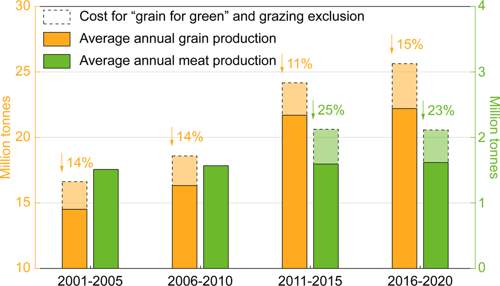 Fig. 3: Impacts of desertification-combating practices on grain and meat production.