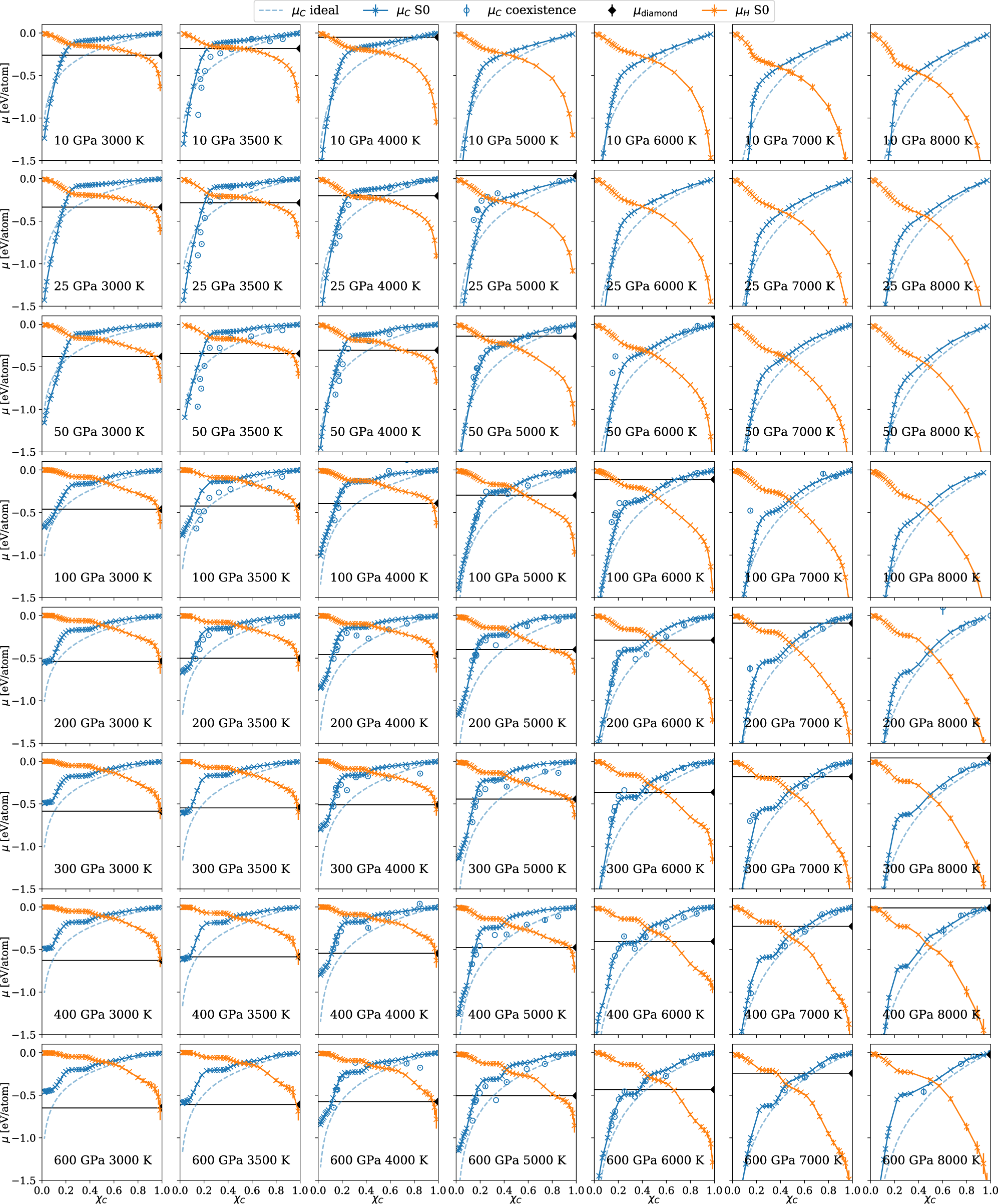 Fig. 4: The chemical potentials of carbon and hydrogen in C/H mixtures at different temperature and pressure conditions.