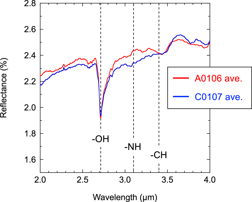 Fig. 3: Infrared spectra of the Ryugu samples.
