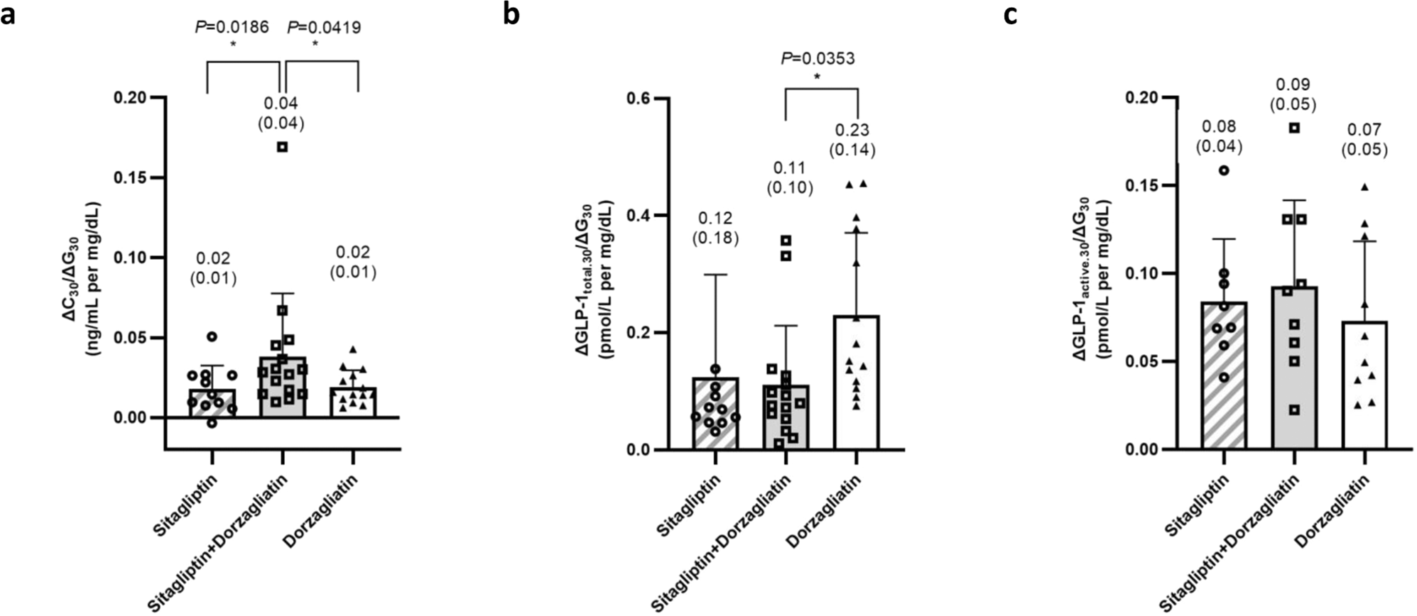 Fig. 2: Glucose sensitivity.