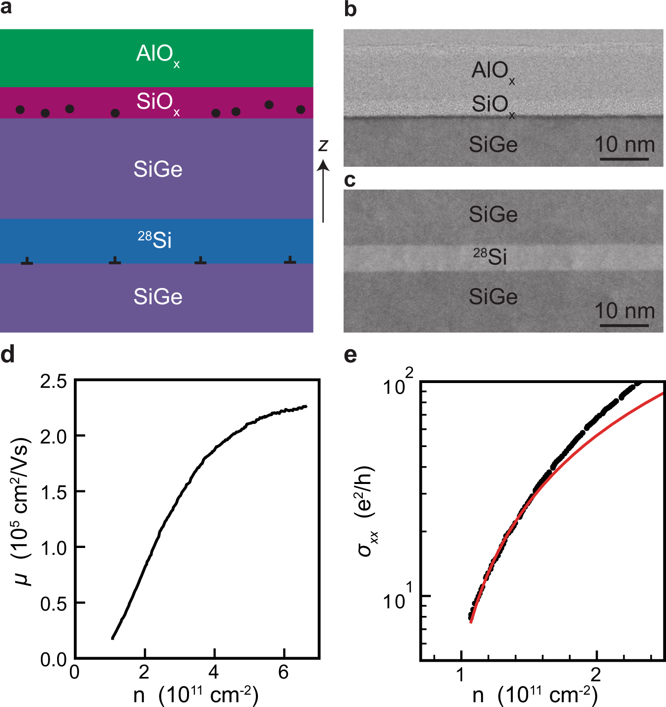 Fig. 1: Material stack and heterostructure field effect transistor characterization.