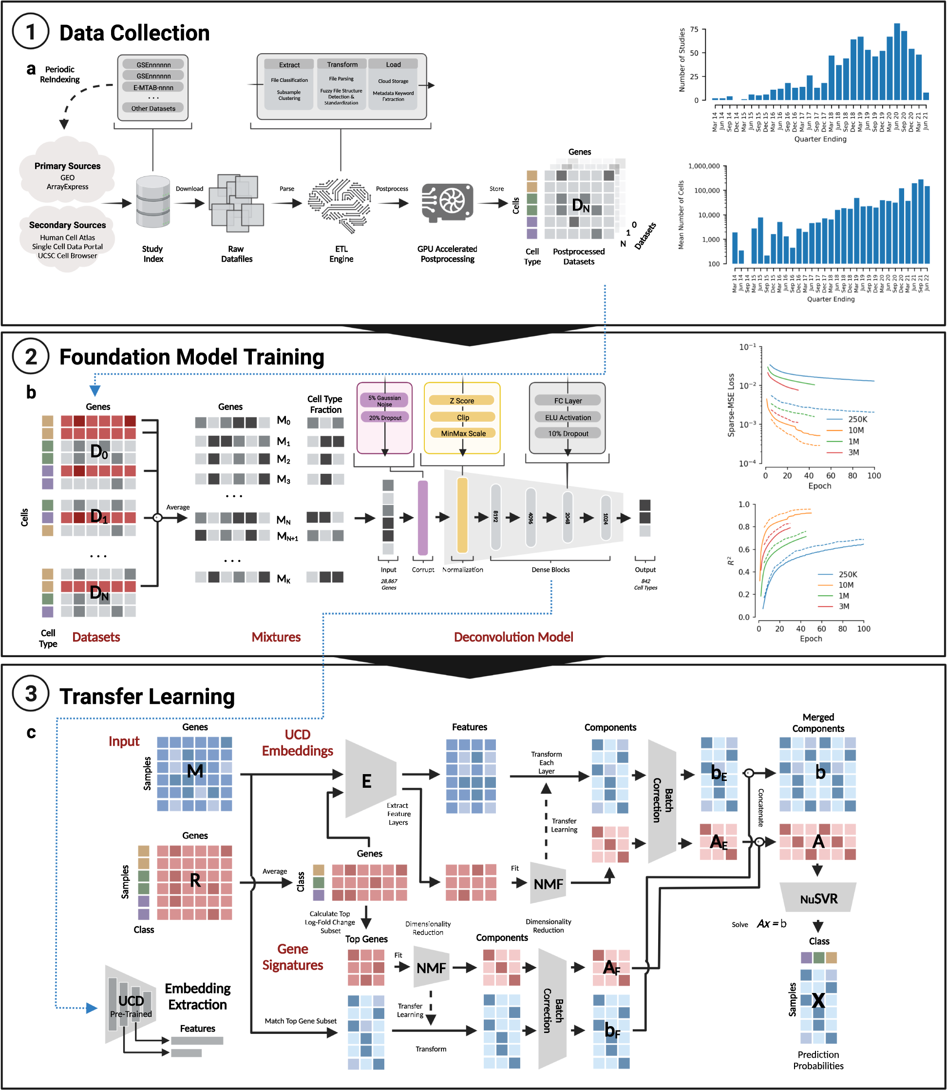 Fig. 6: Summary of UniCell data collection, training mixture generation, foundation model architecture, and transfer learning strategy.