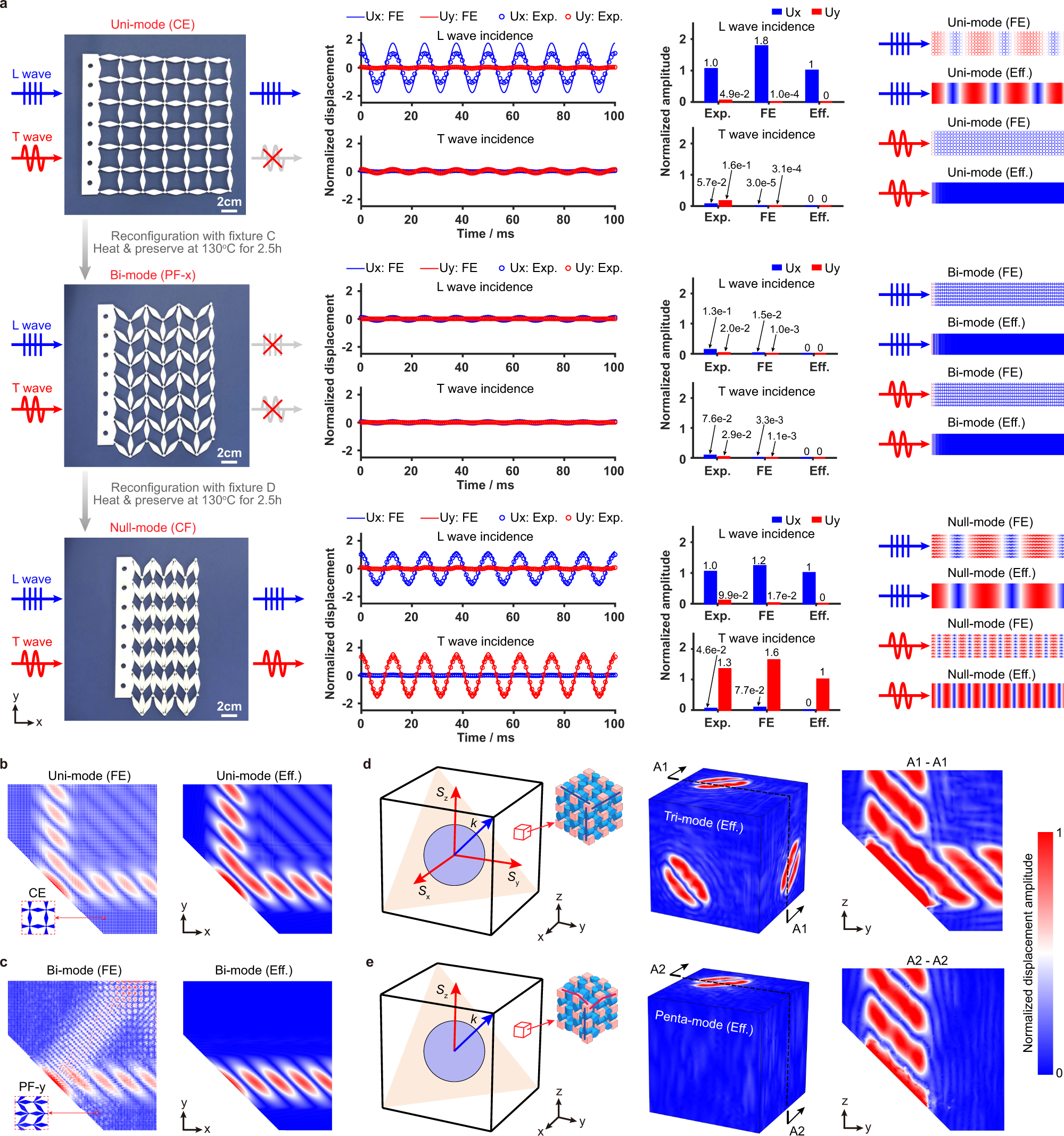 Fig. 4: Dynamic experiments and wave-function programmability of the transformable metamaterial.