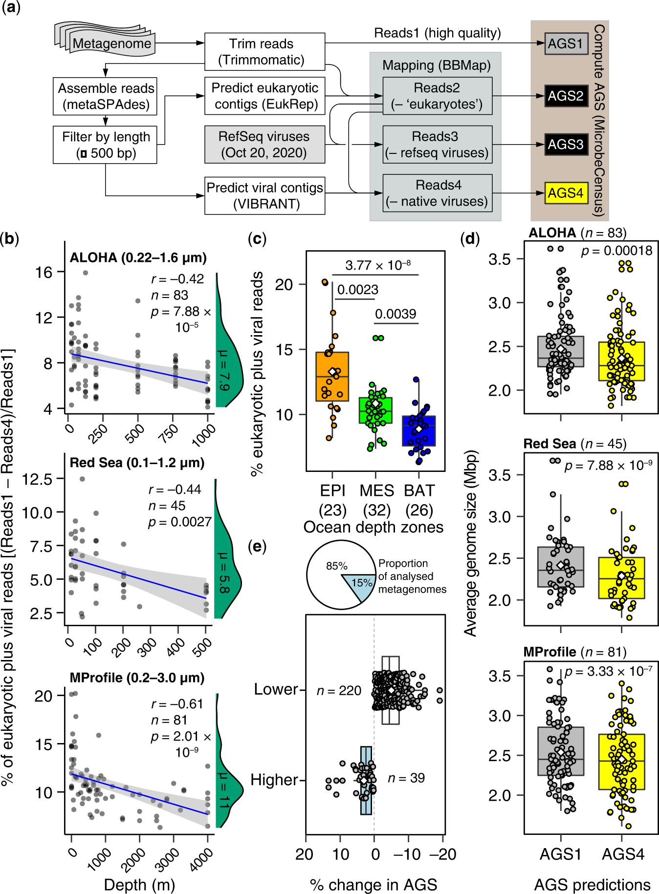 Fig. 1: Eukaryotic and viral metagenomic reads bias AGS estimates in marine microbial metagenomes.