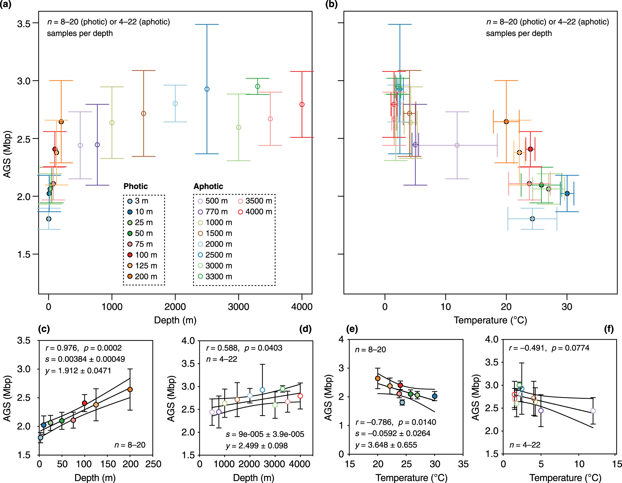 Fig. 4: The rate of change of AGS estimates with depth and temperature is greater in the thermocline.