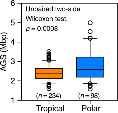 Fig. 5: Marine prokaryotic genomes are larger in the polar ocean than in the tropical low-latitude ocean.